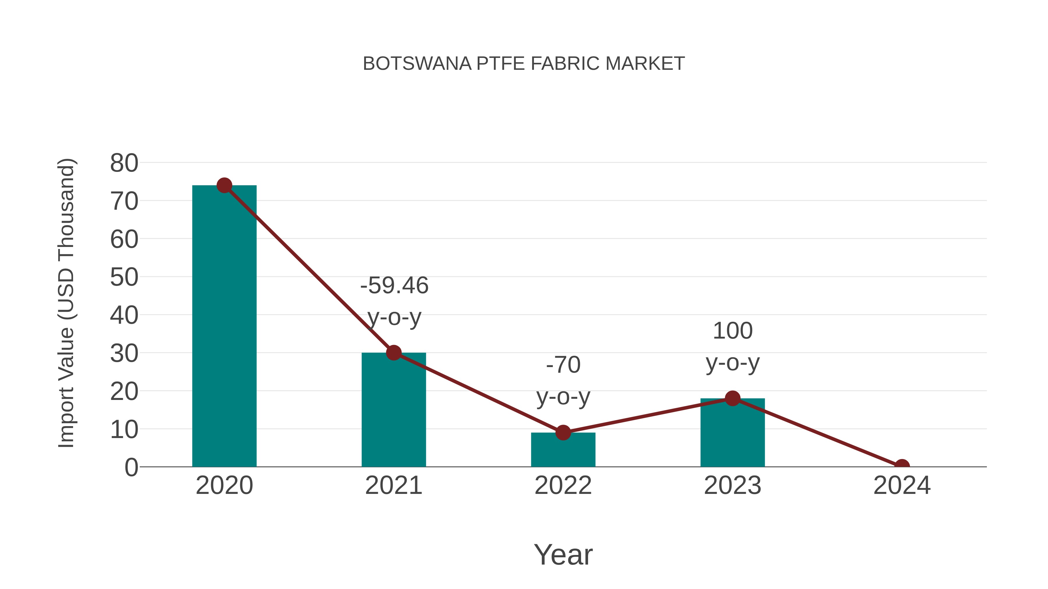  Botswana Ptfe Fabric Market: Import Trend Analysis