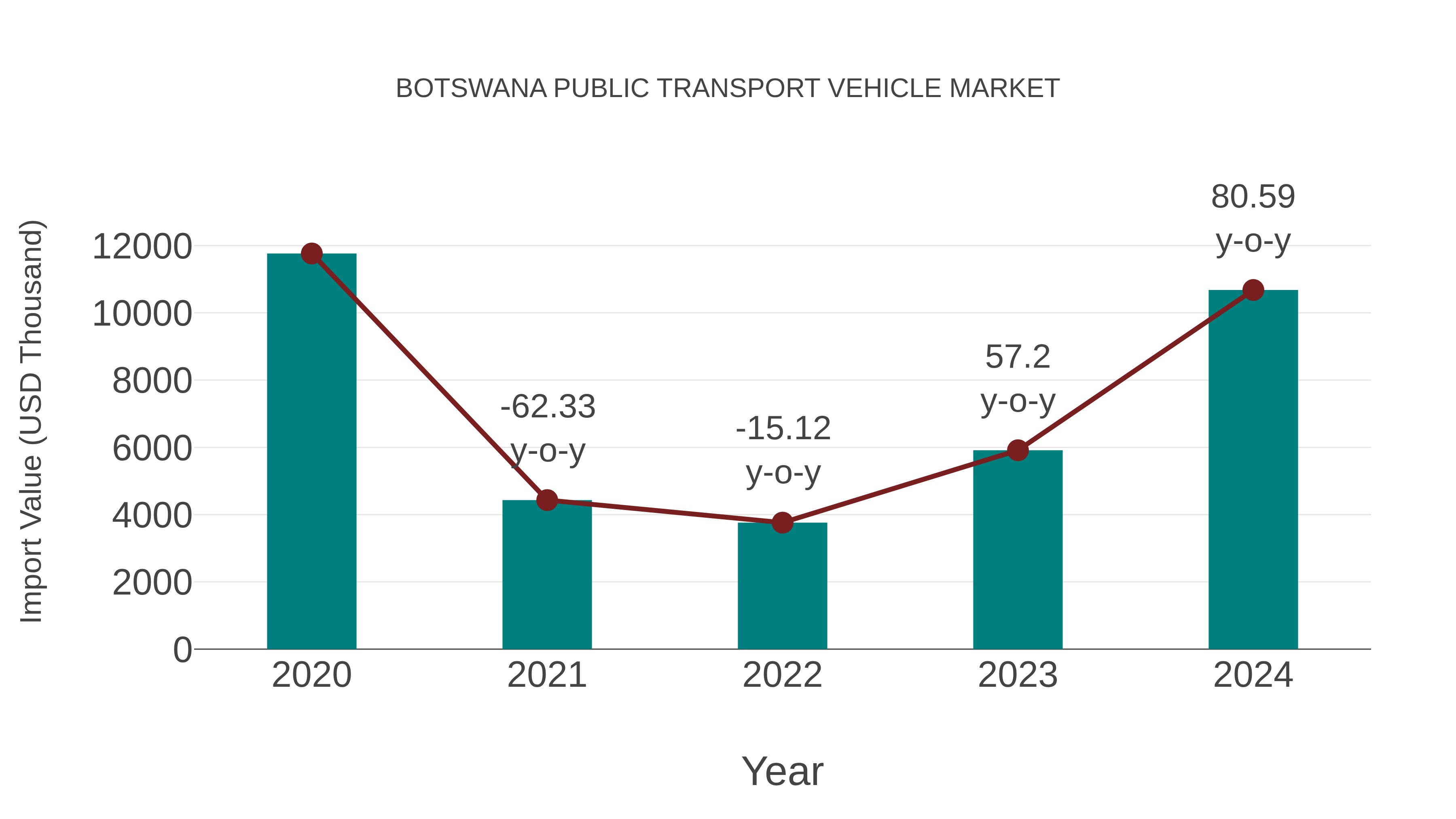  Botswana Public Transport Vehicle Market: Import Trend Analysis