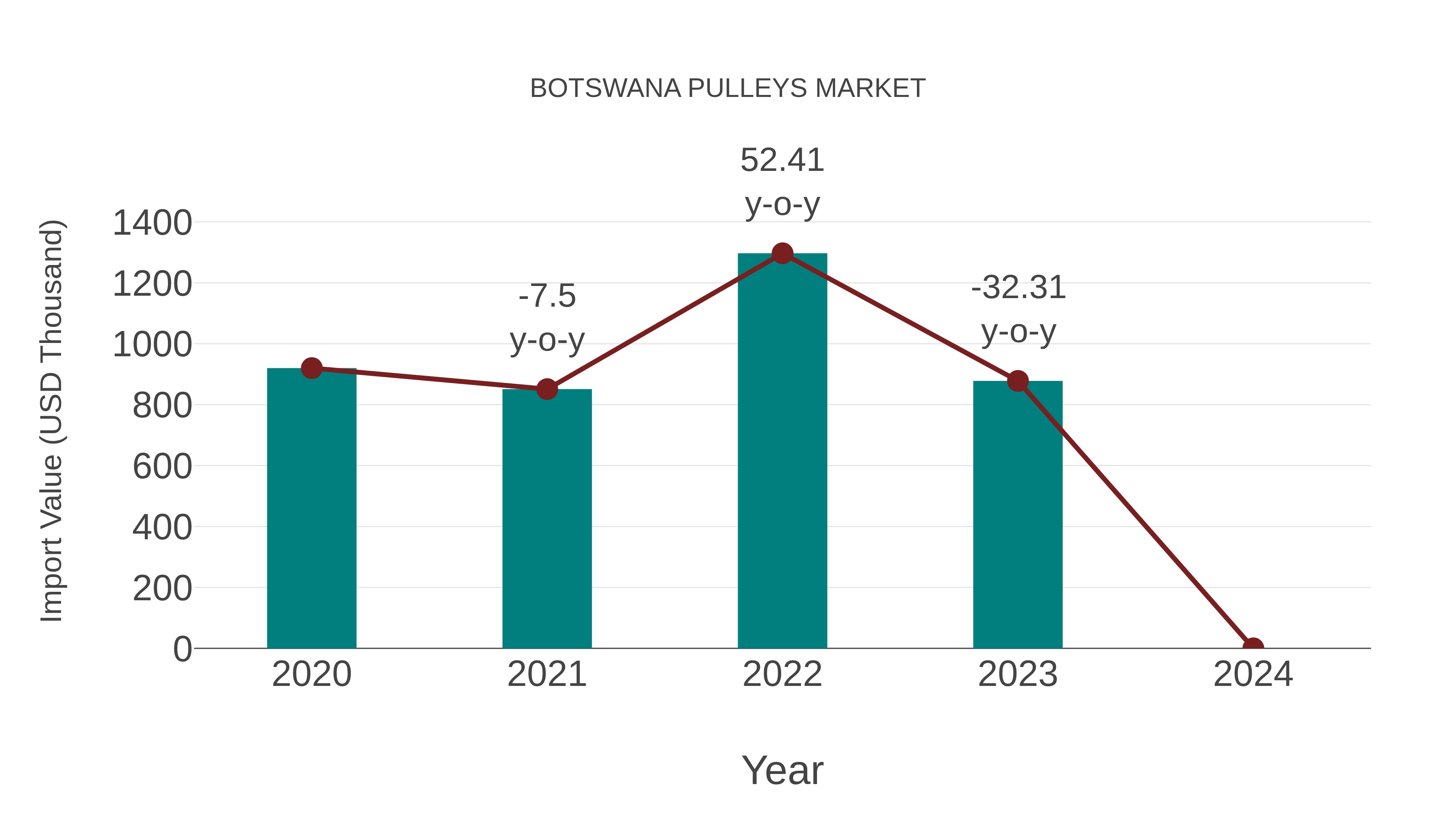  Botswana Pulleys Market: Import Trend Analysis