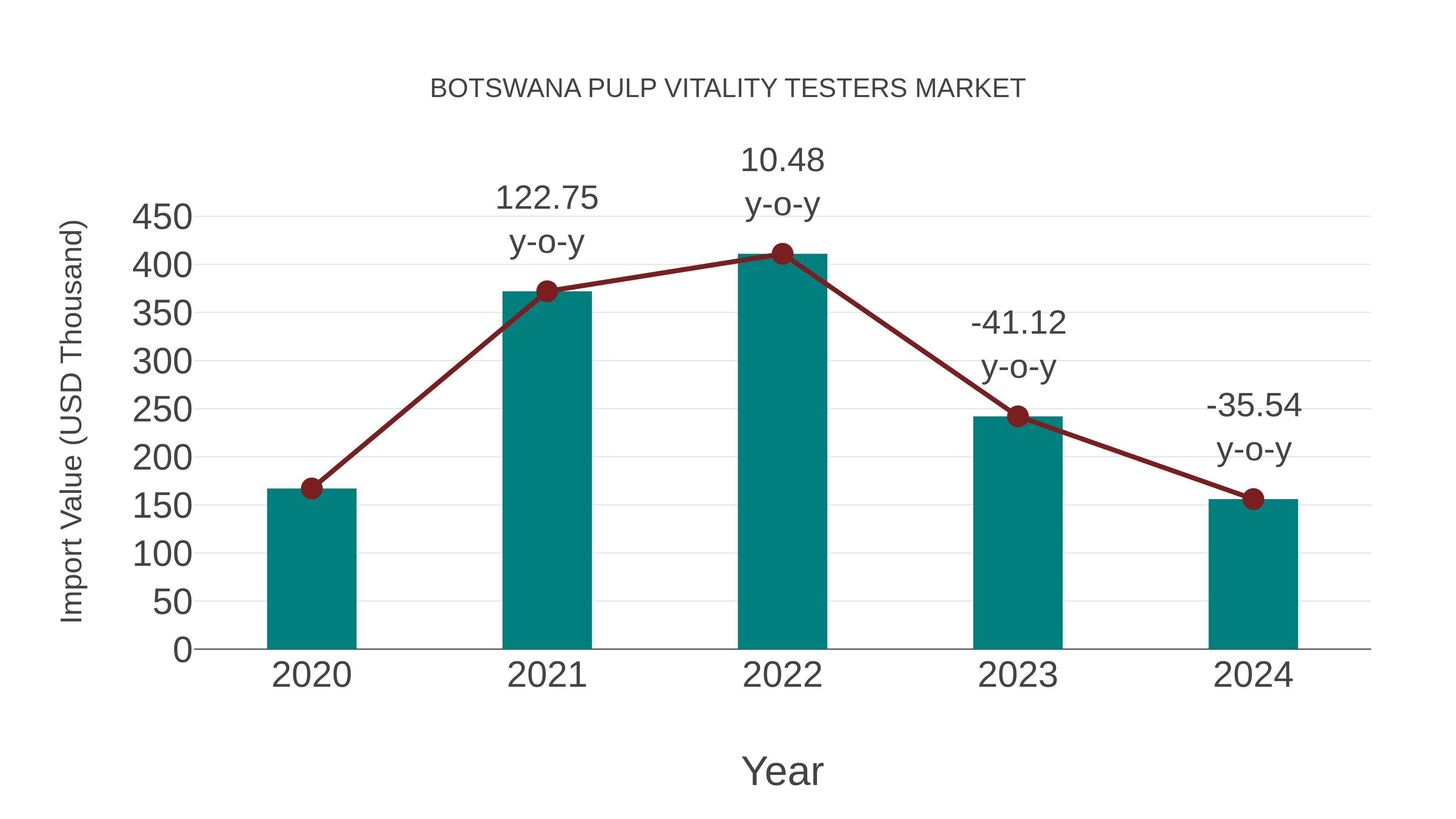  Botswana Pulp Vitality Testers Market: Import Trend Analysis