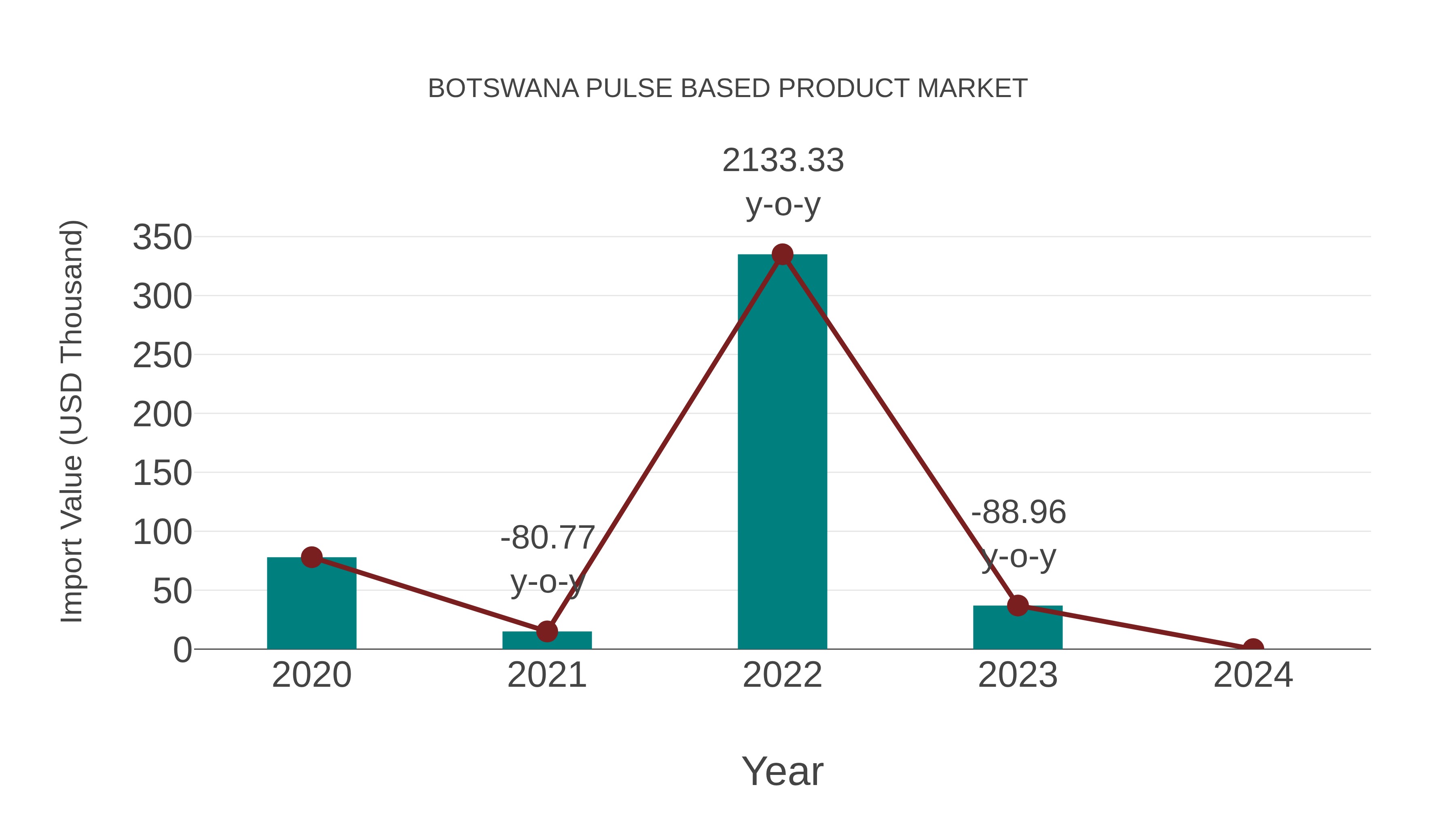 Botswana Pulse Based Product Market: Import Trend Analysis