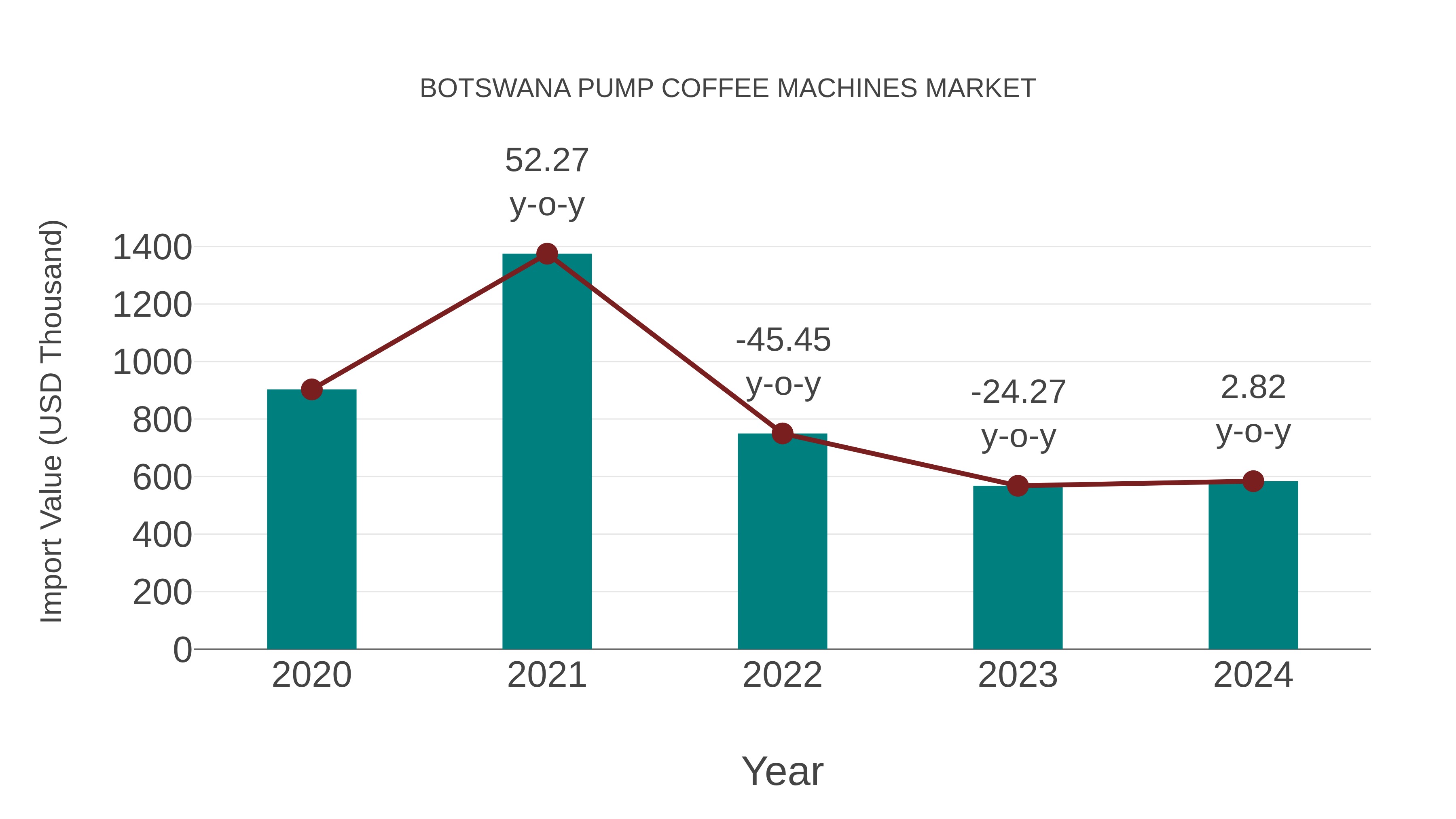 Botswana Pump Coffee Machines Market: Import Trend Analysis