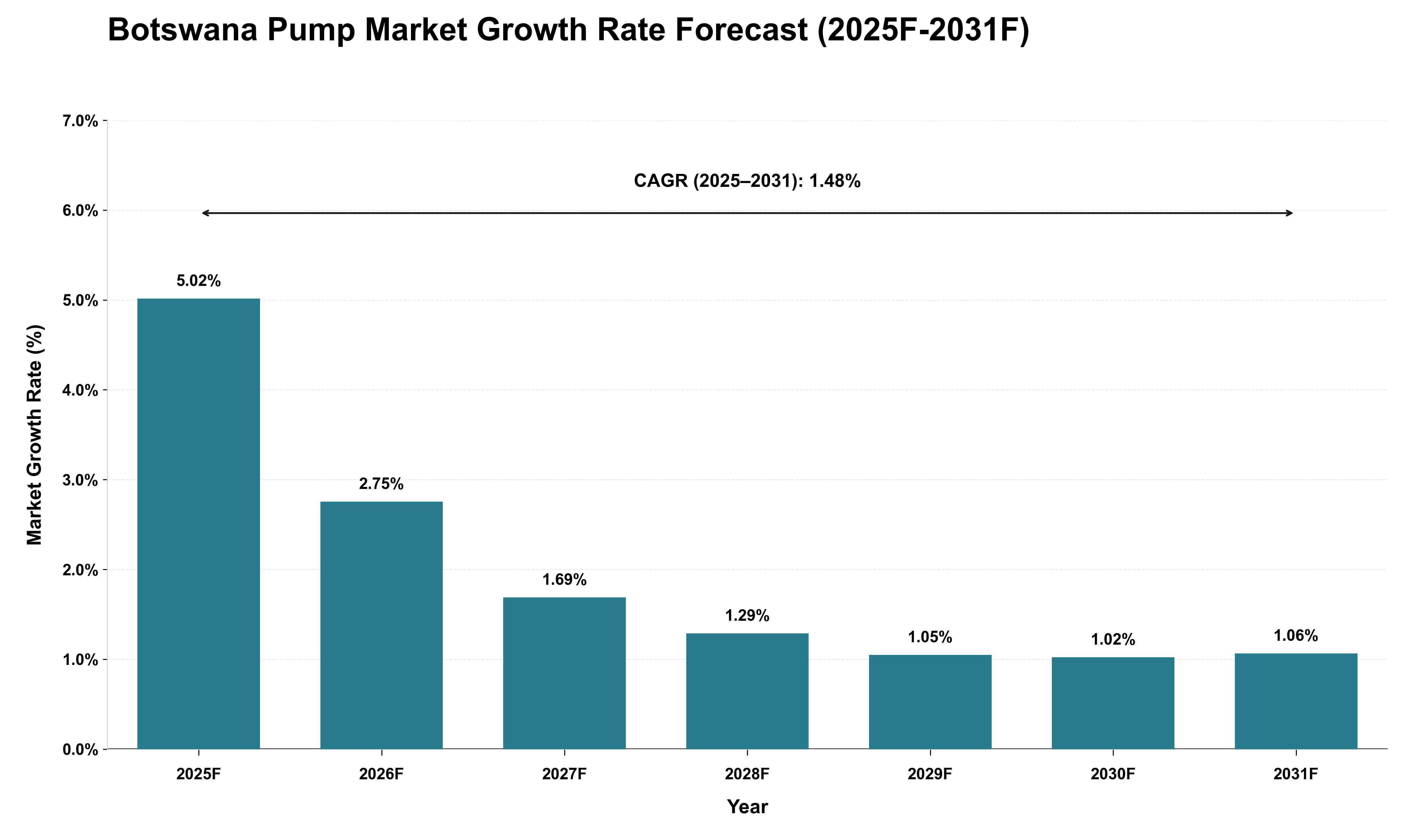 Botswana Pump Market Growth Rate Analysis (2025 - 2031)