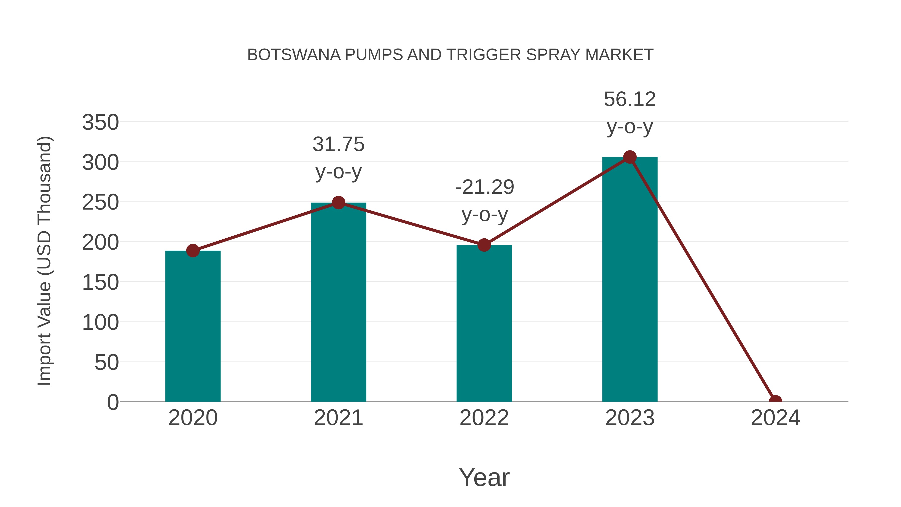  Botswana Pumps and Trigger Spray Market: Import Trend Analysis