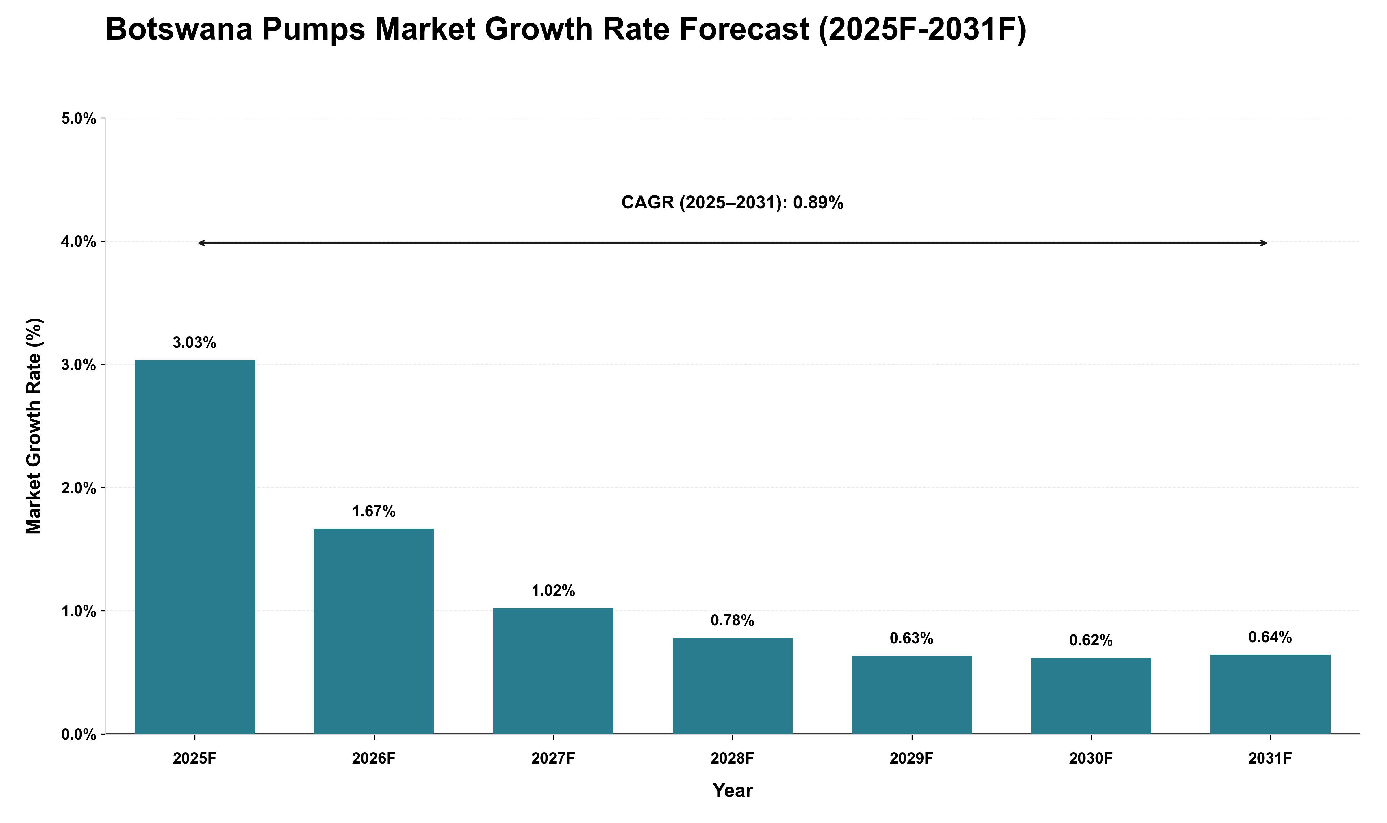 Botswana Pumps Market Growth Rate Analysis (2025 - 2031)