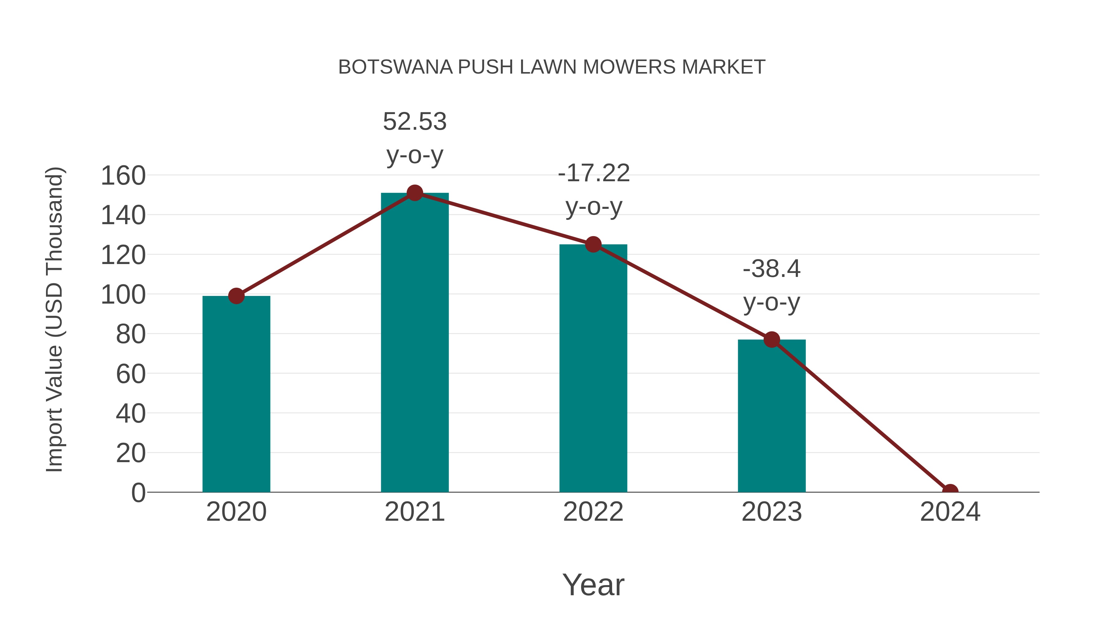  Botswana Push Lawn Mowers Market: Import Trend Analysis