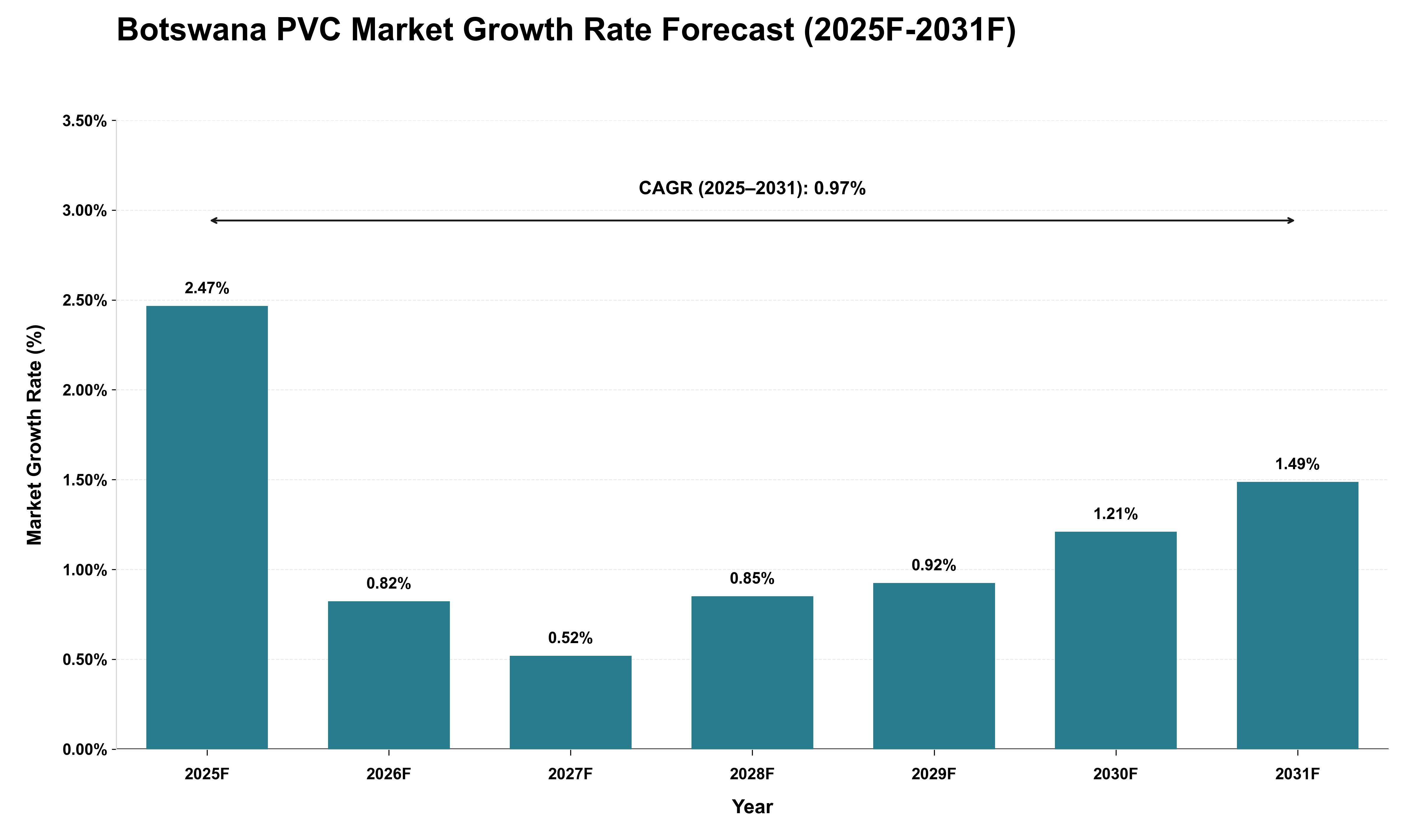 Botswana PVC Market Growth Rate Analysis (2025 - 2031)