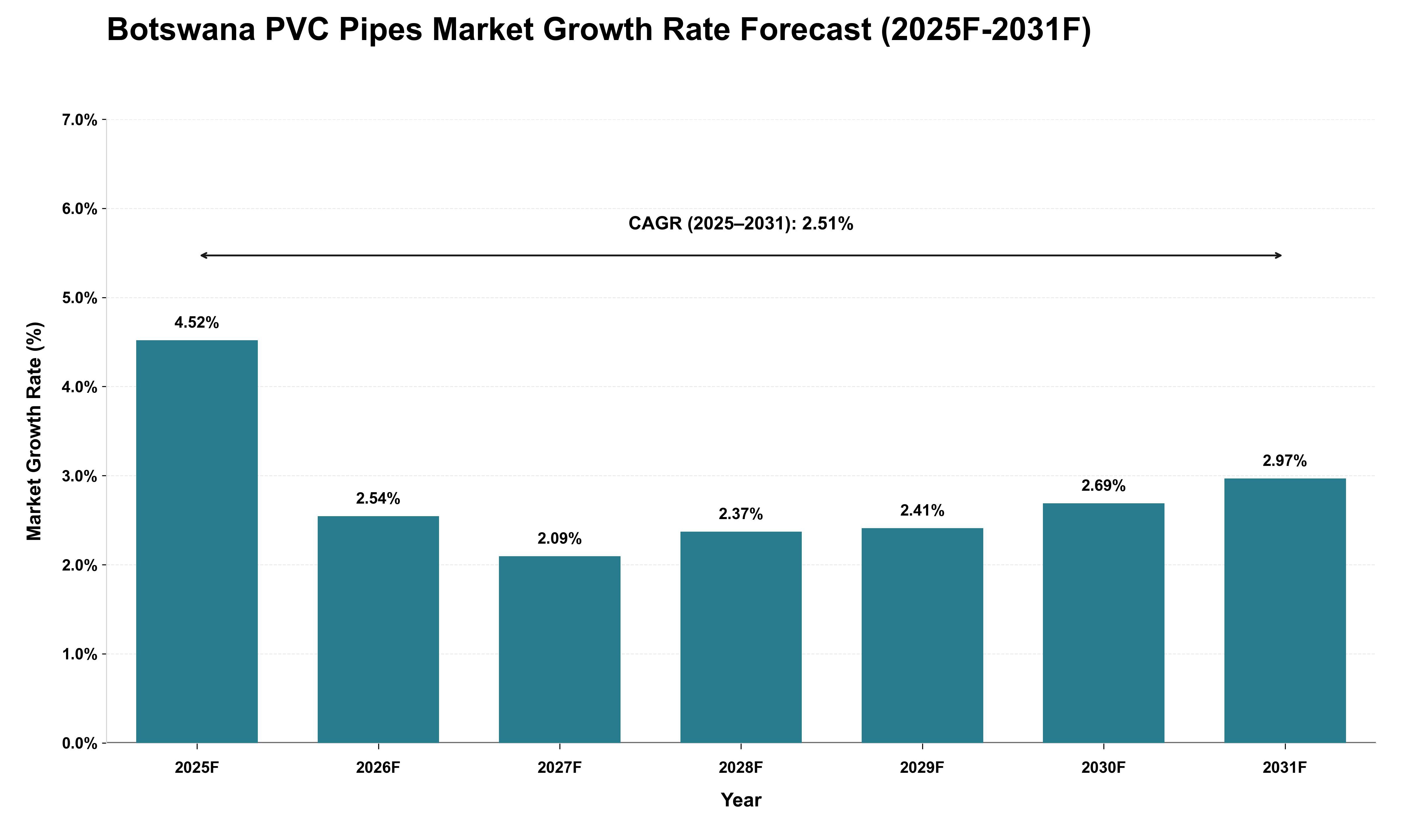 Botswana PVC Pipes Market Growth Rate Analysis (2025 - 2031)