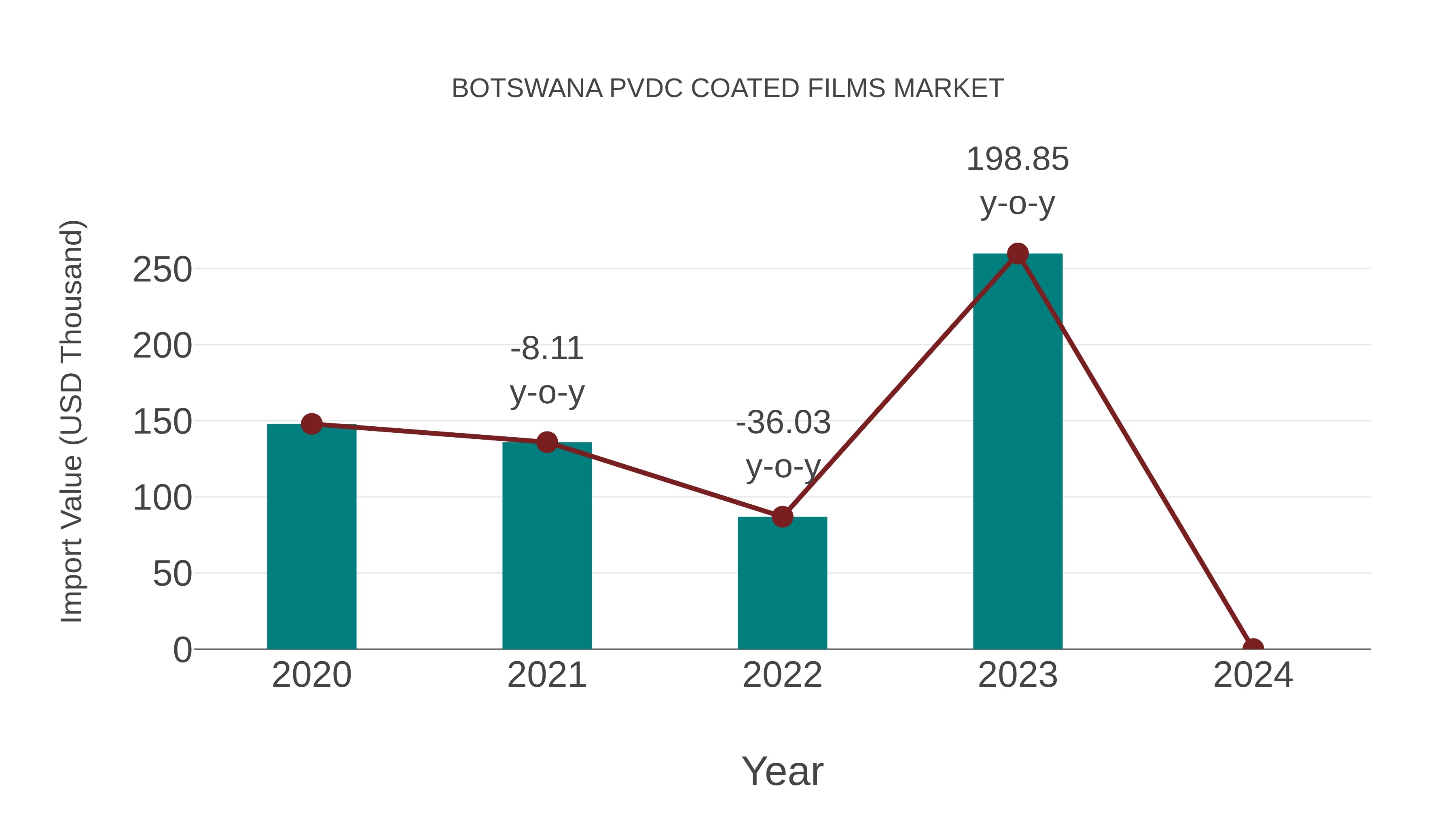 Botswana Pvdc Coated Films Market: Import Trend Analysis