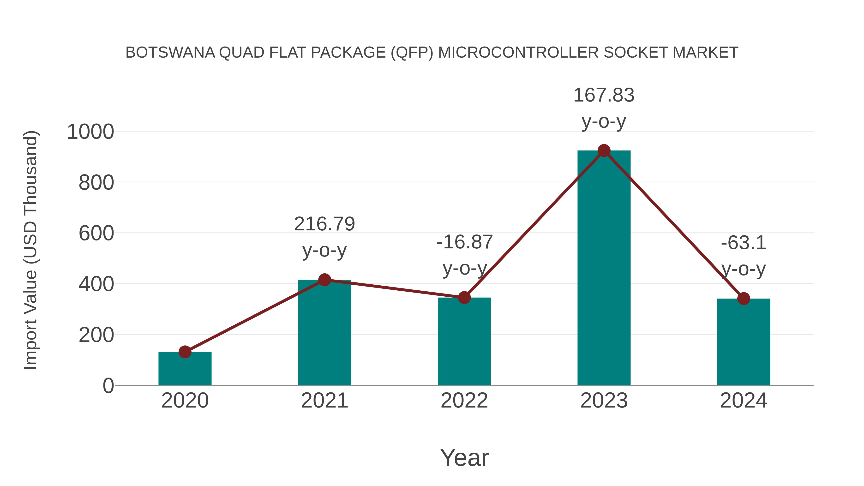  Botswana Quad Flat Package (Qfp) Microcontroller Socket Market: Import Trend Analysis