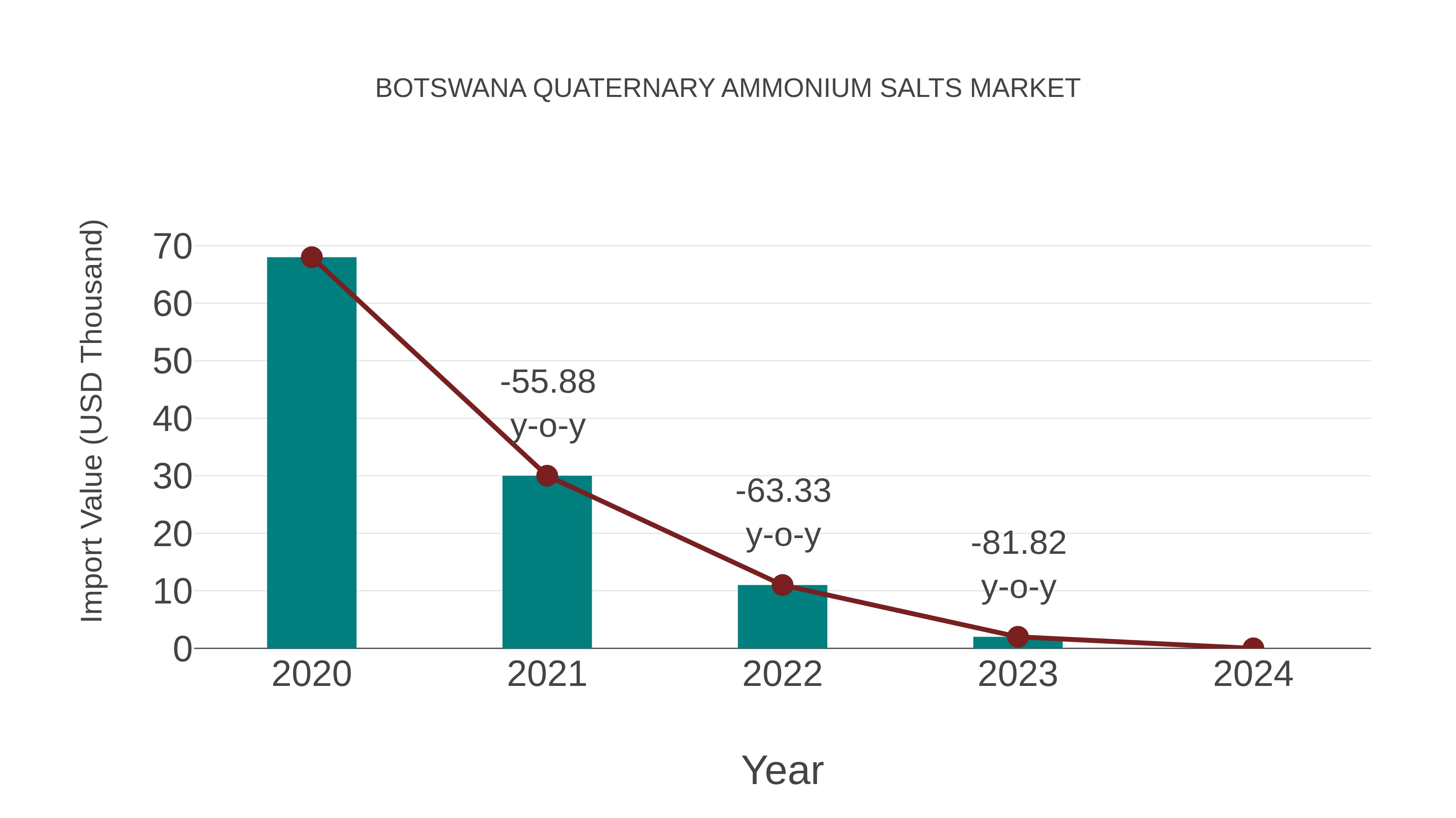 Botswana Quaternary Ammonium Salts Market: Import Trend Analysis