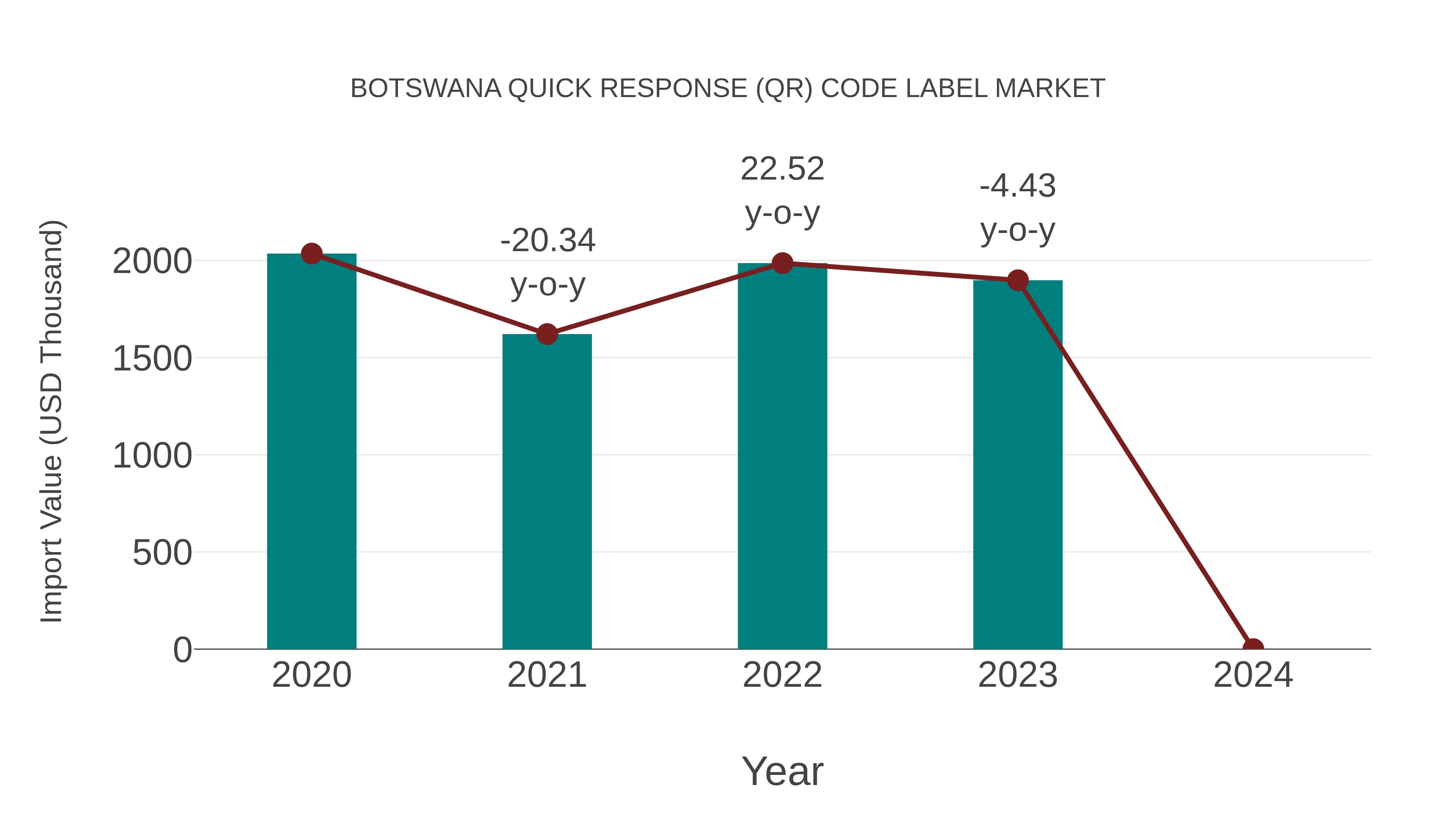  Botswana Quick Response (Qr) Code Label Market: Import Trend Analysis