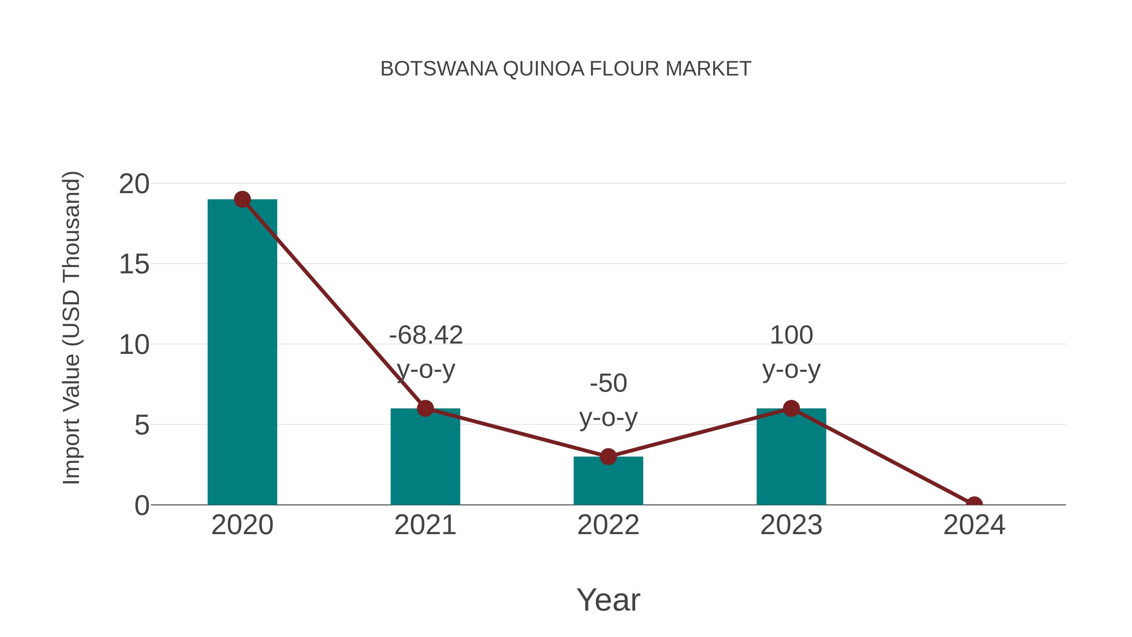  Botswana Quinoa Flour Market: Import Trend Analysis