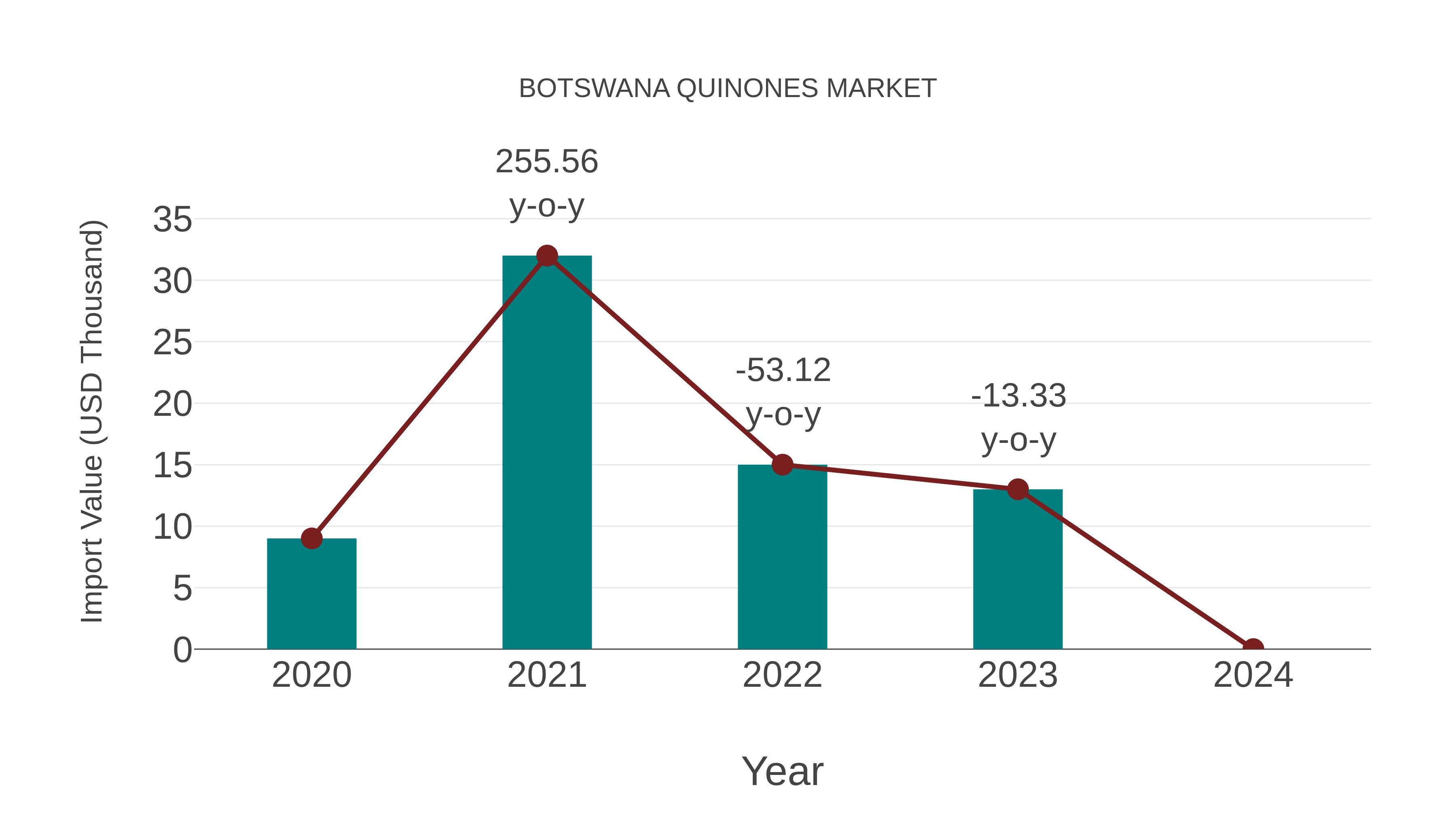 Botswana Quinones Market: Import Trend Analysis