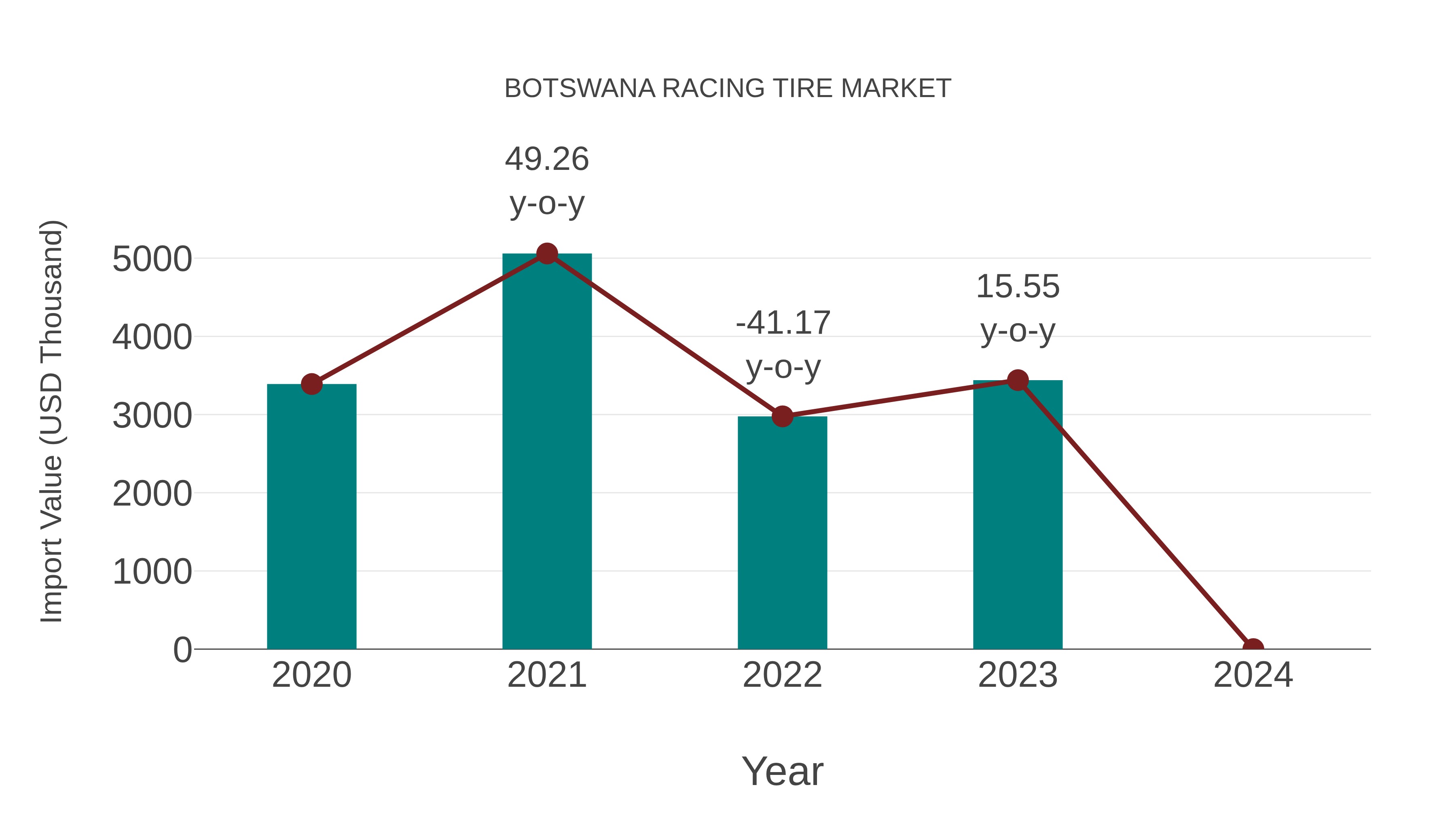  Botswana Racing Tire Market: Import Trend Analysis