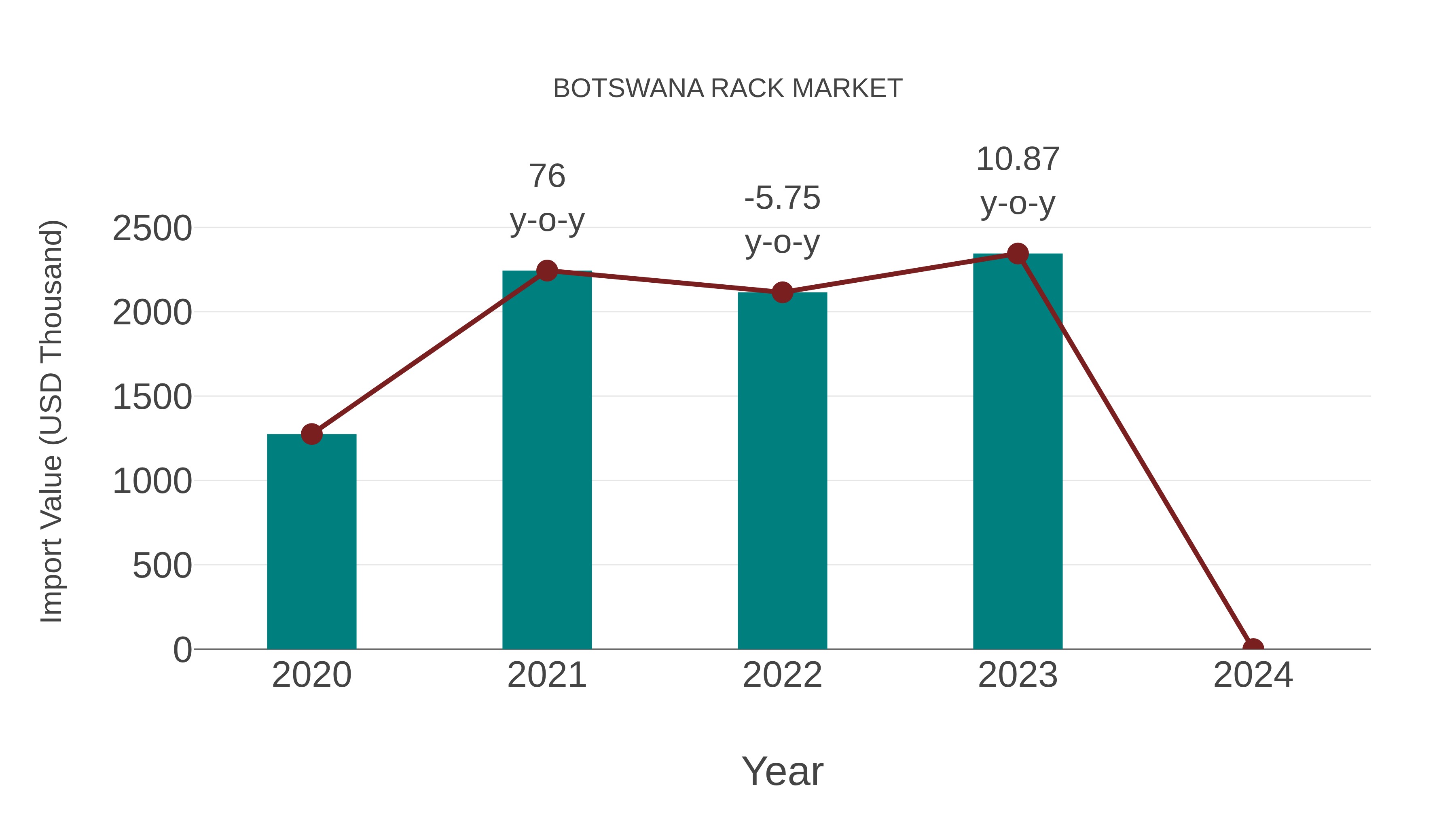  Botswana Rack Market: Import Trend Analysis