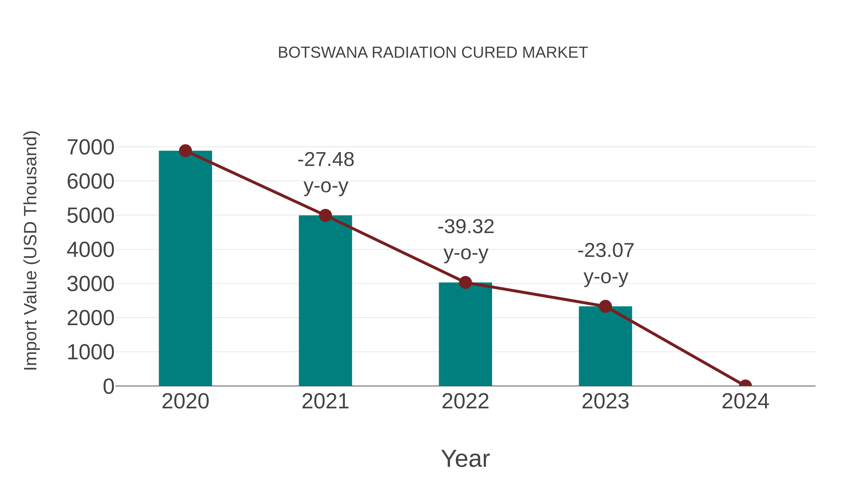  Botswana Radiation Cured Market: Import Trend Analysis