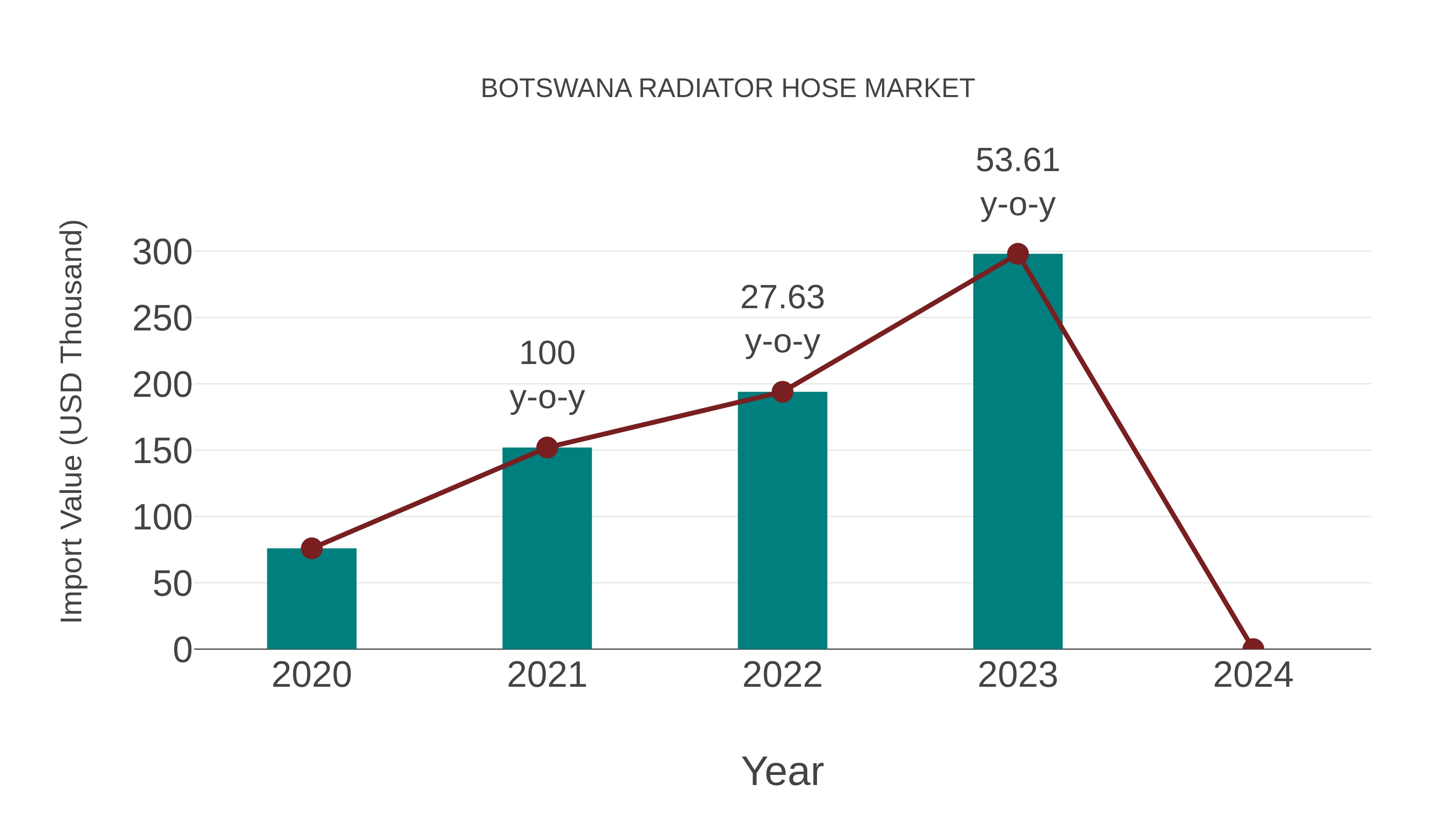  Botswana Radiator Hose Market: Import Trend Analysis