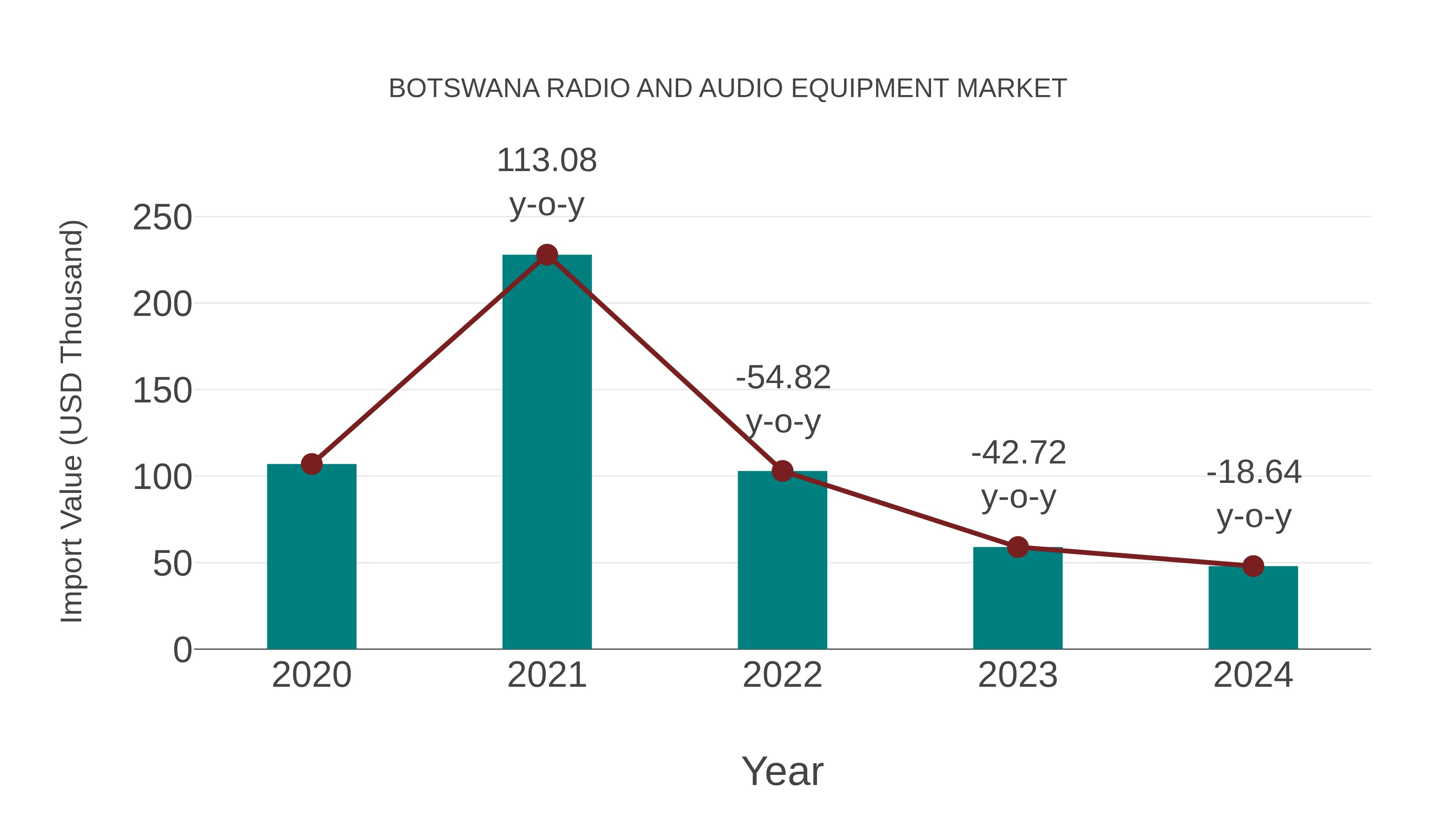 Botswana Radio and Audio Equipment Market: Import Trend Analysis