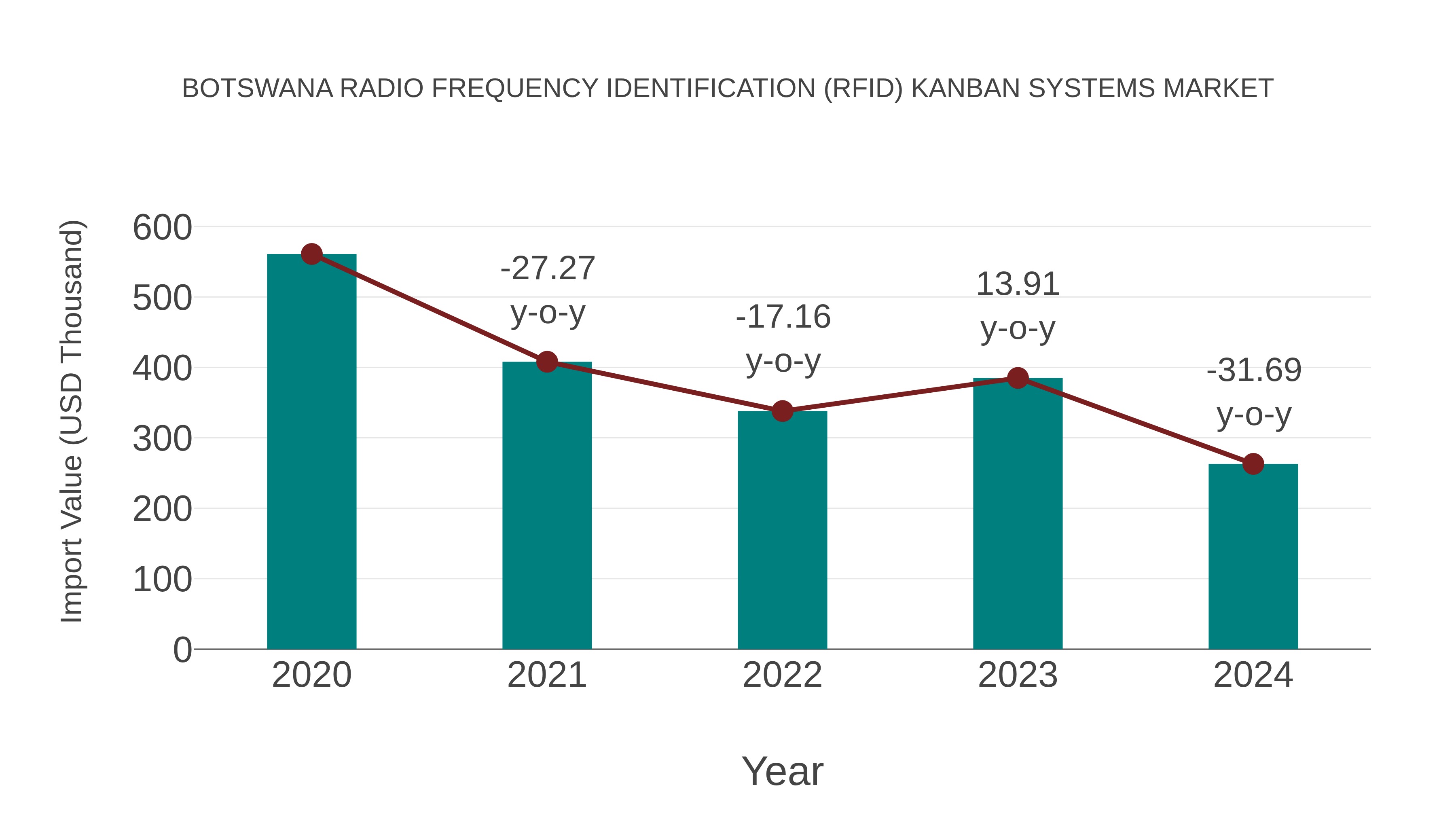  Botswana Radio Frequency Identification (Rfid) Kanban Systems Market: Import Trend Analysis