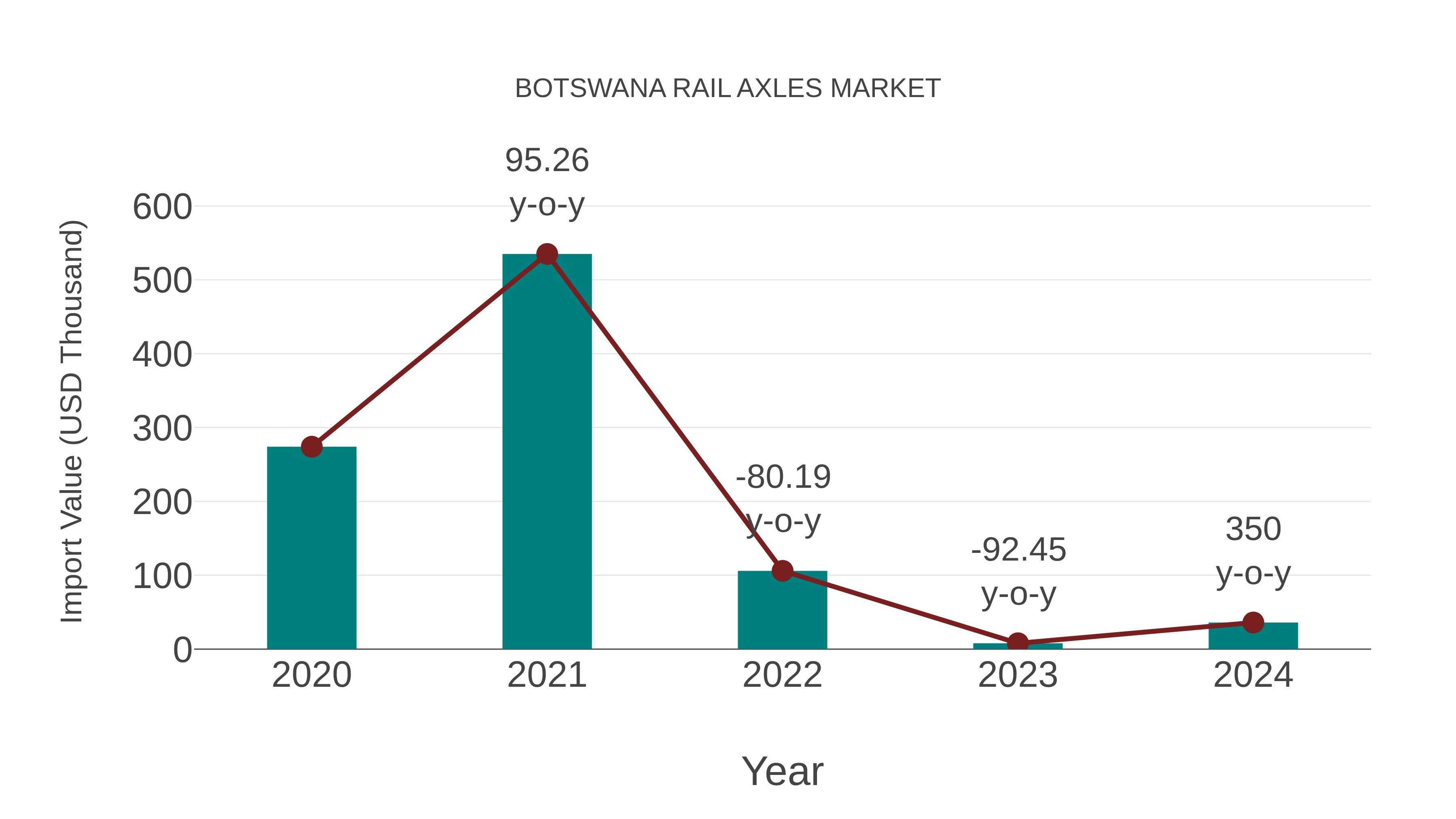  Botswana Rail Axles Market: Import Trend Analysis