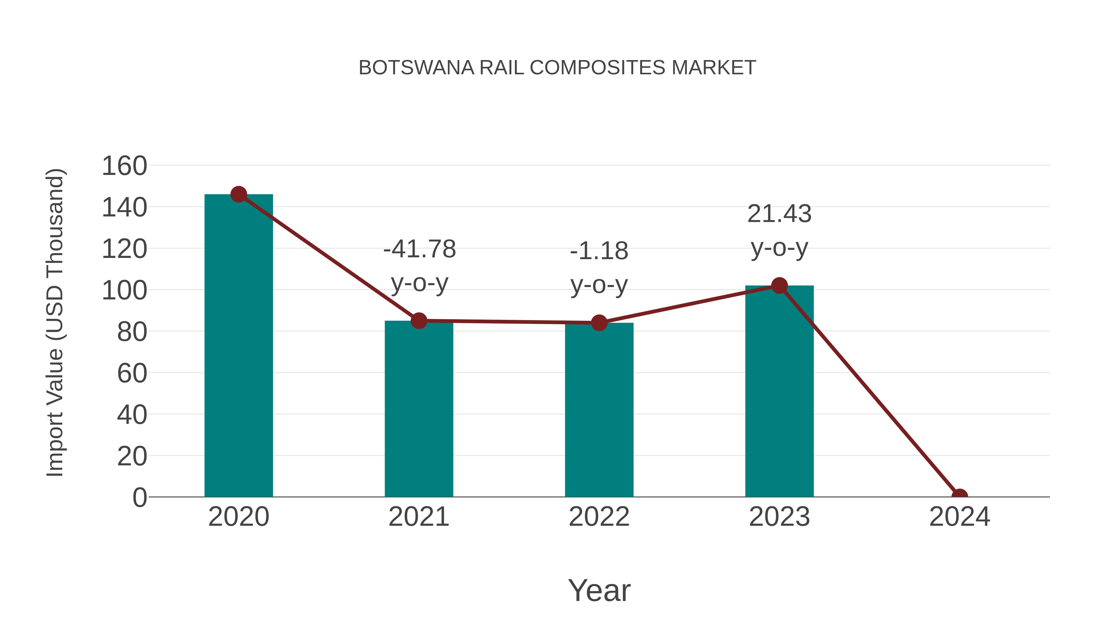  Botswana Rail Composites Market: Import Trend Analysis
