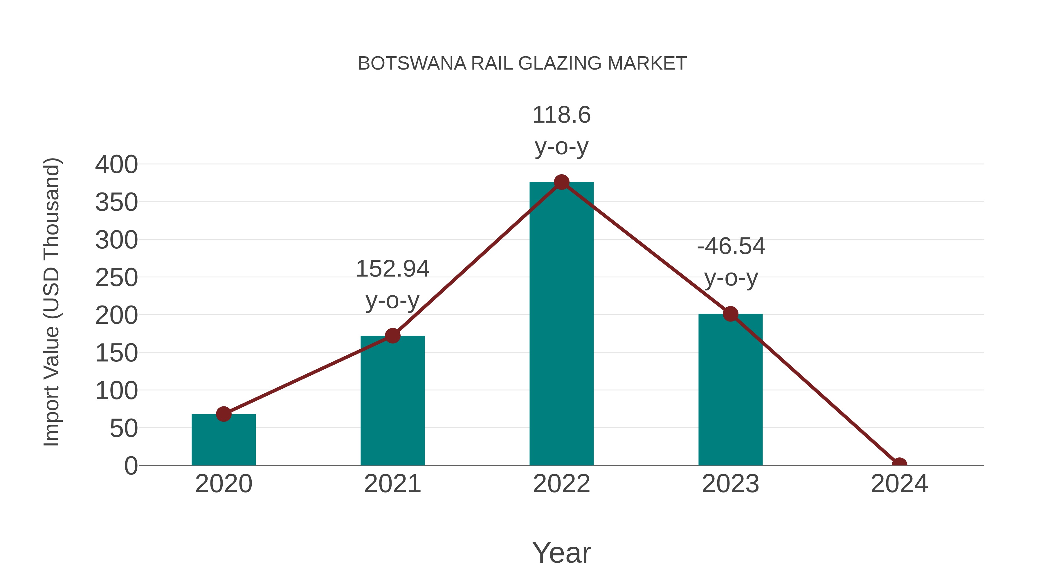  Botswana Rail Glazing Market: Import Trend Analysis