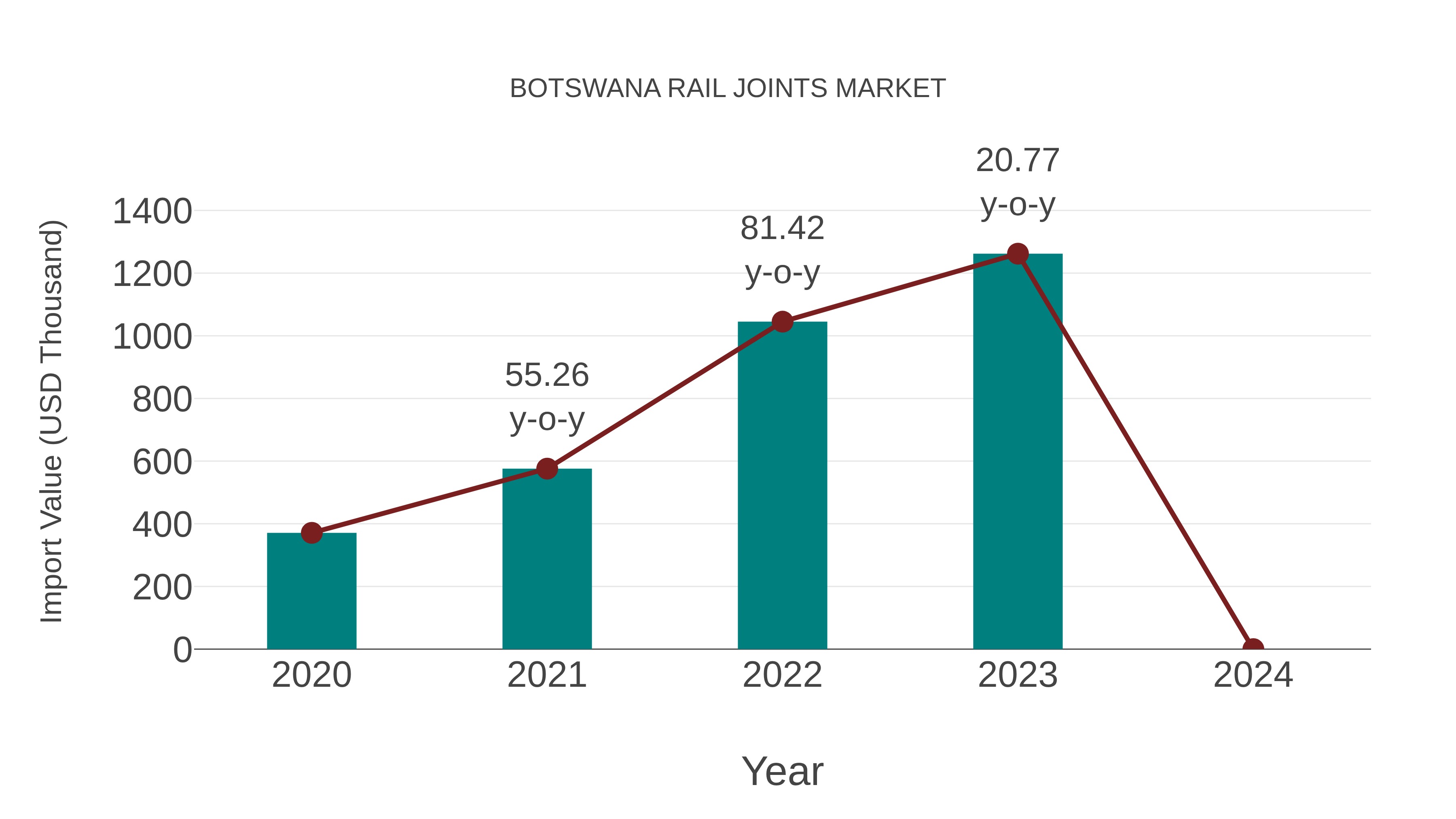  Botswana Rail Joints Market: Import Trend Analysis