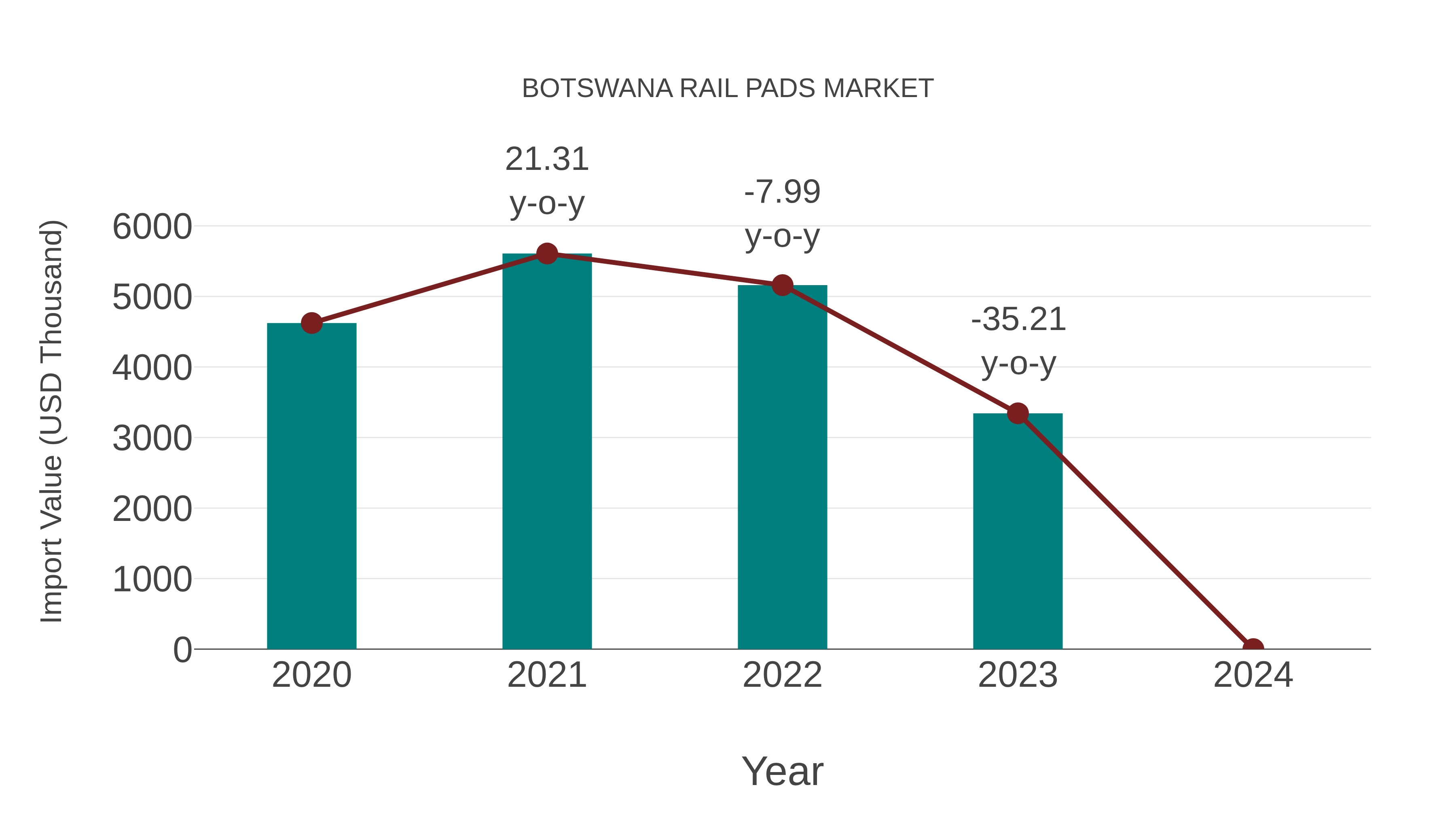 Botswana Rail Pads Market: Import Trend Analysis