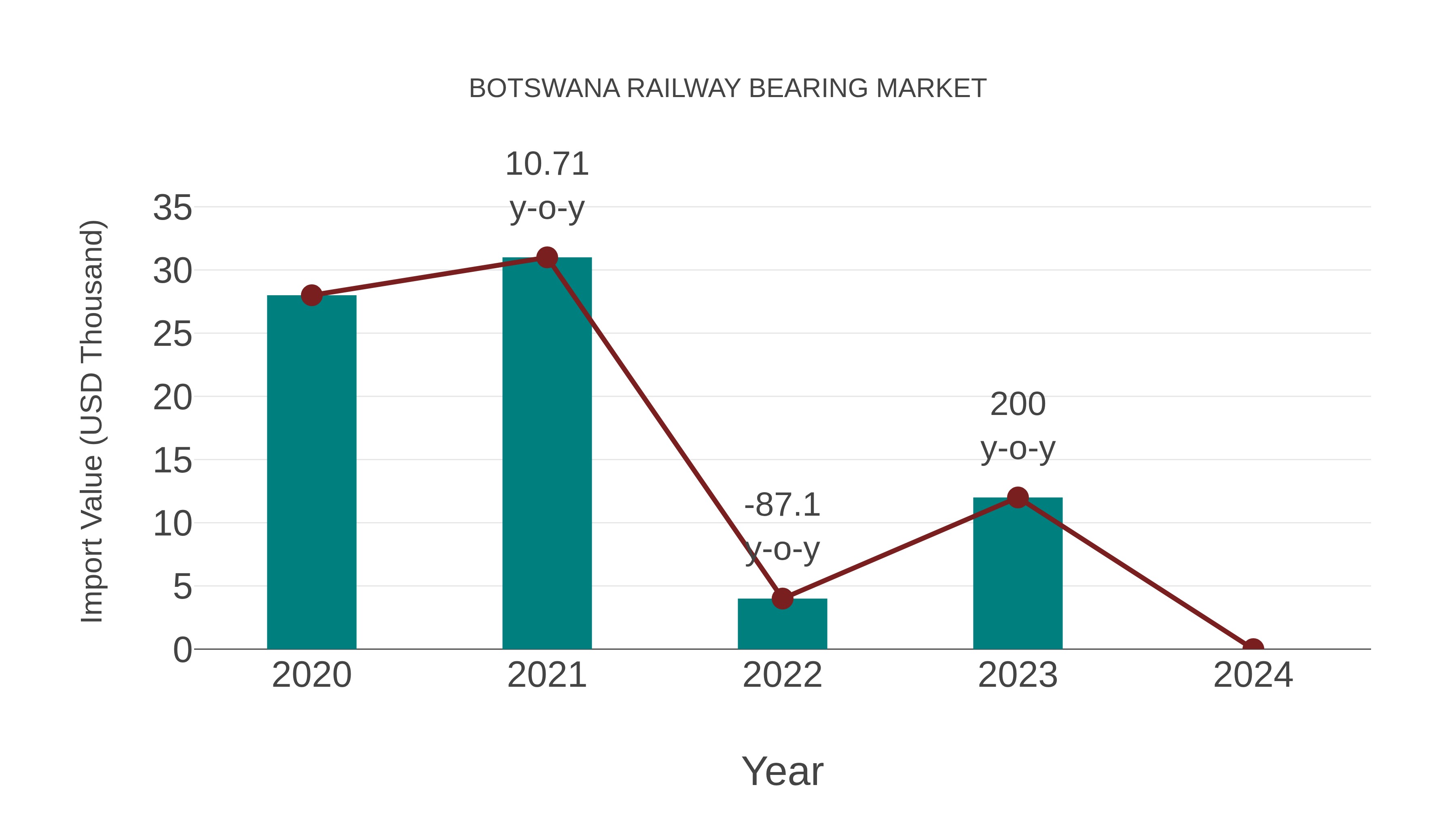  Botswana Railway Bearing Market: Import Trend Analysis