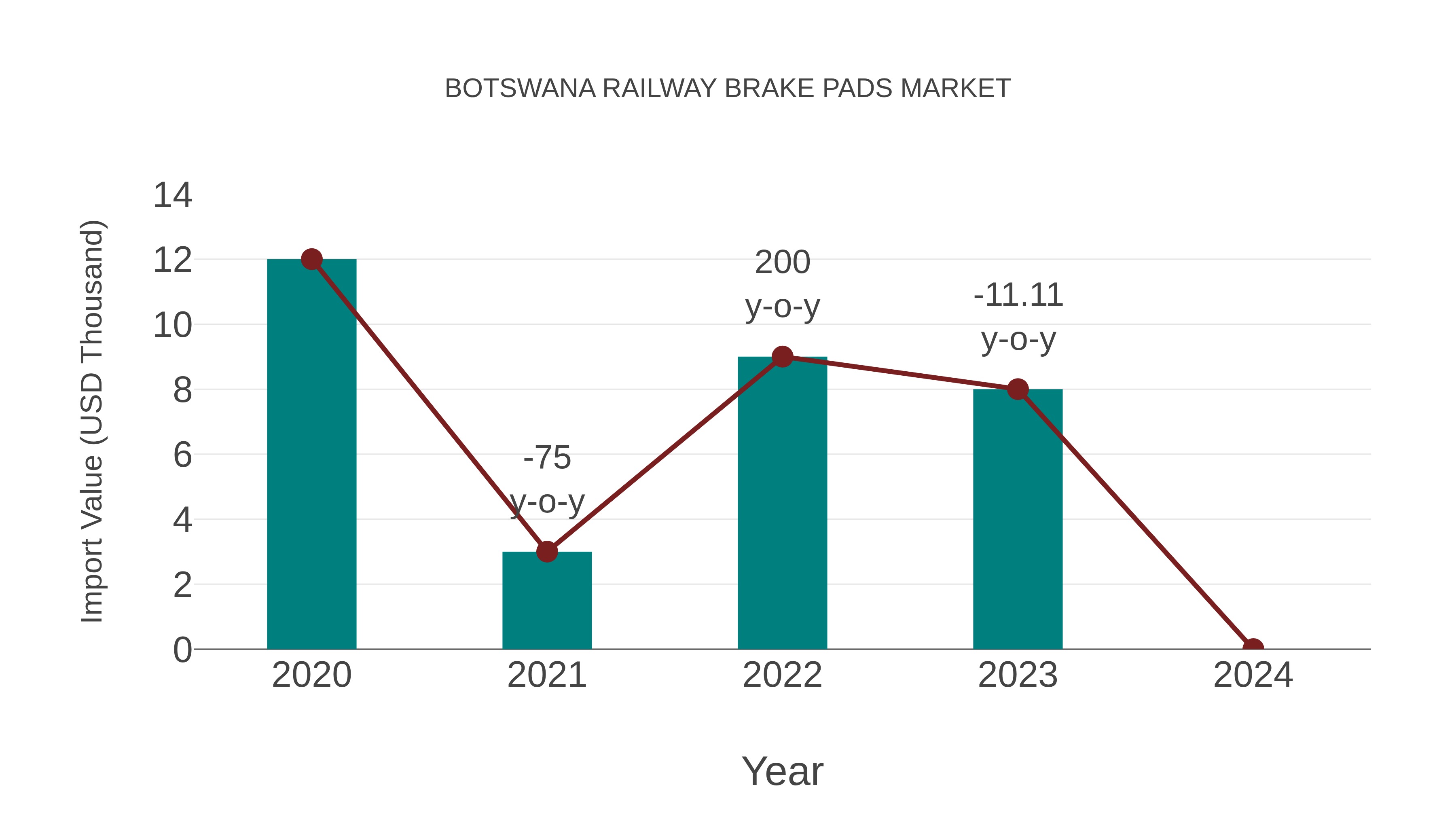 Botswana Railway Brake Pads Market: Import Trend Analysis