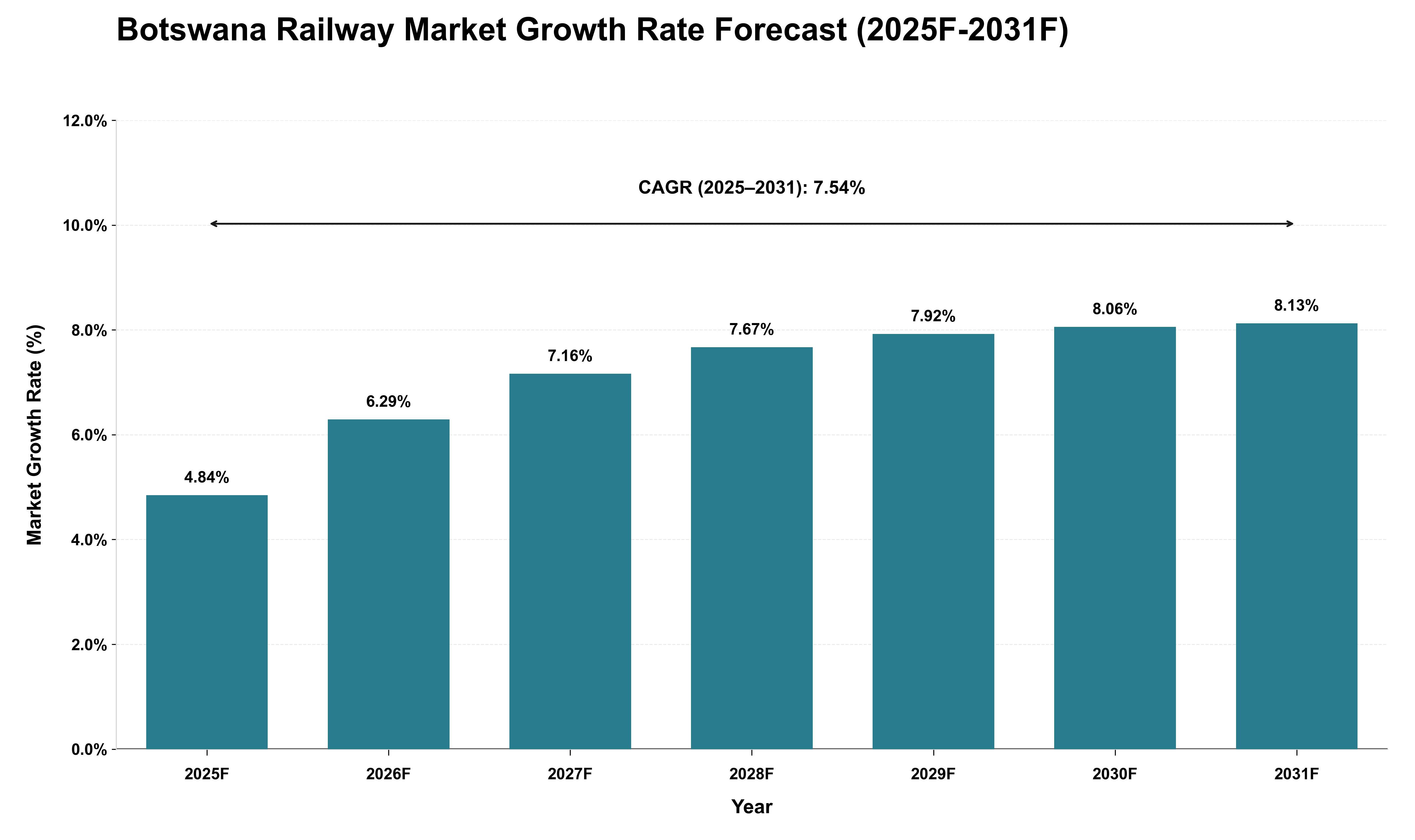 Botswana Railway Market Growth Rate Analysis (2025 - 2031)