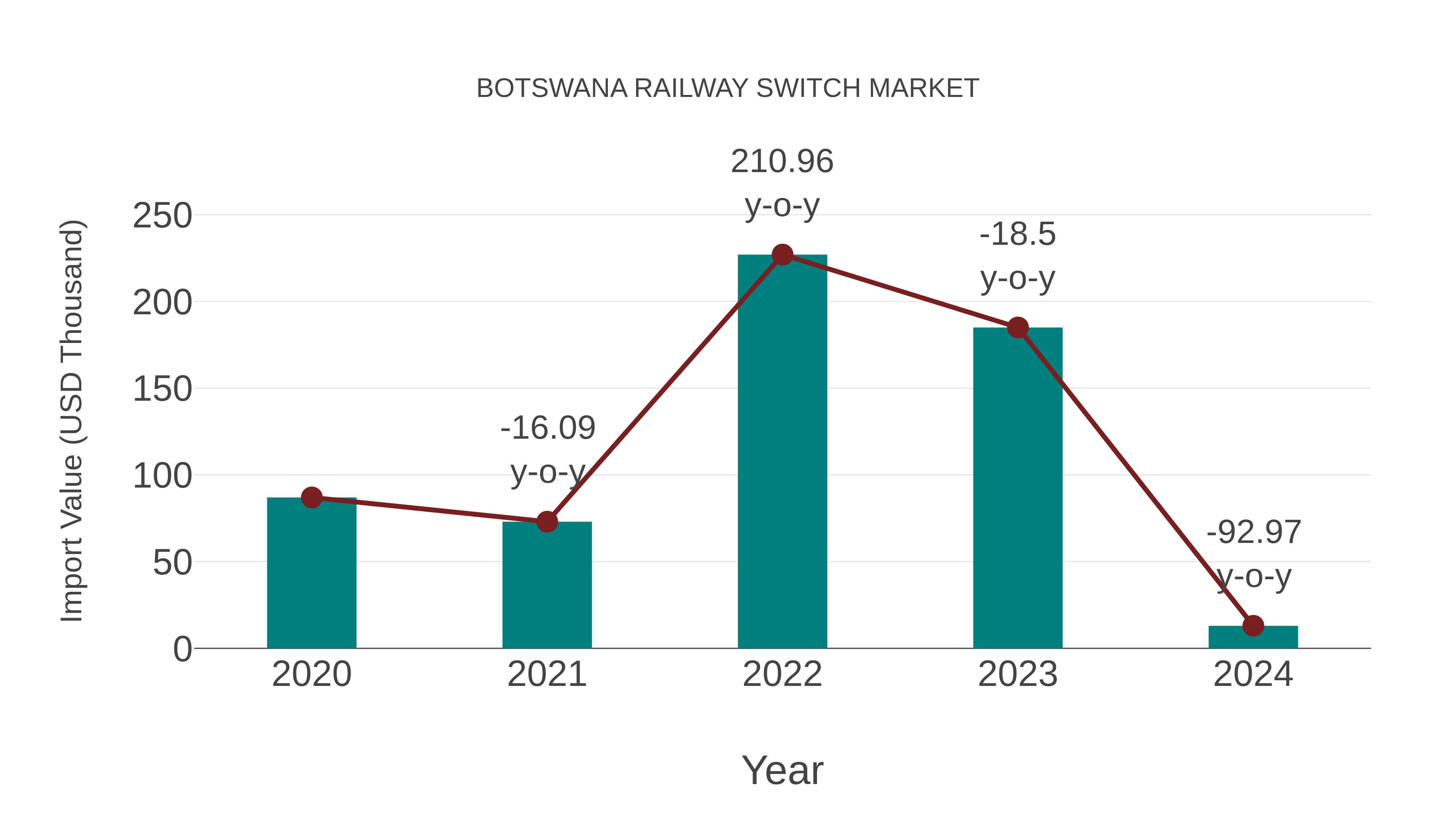 Botswana Railway Switch Market: Import Trend Analysis