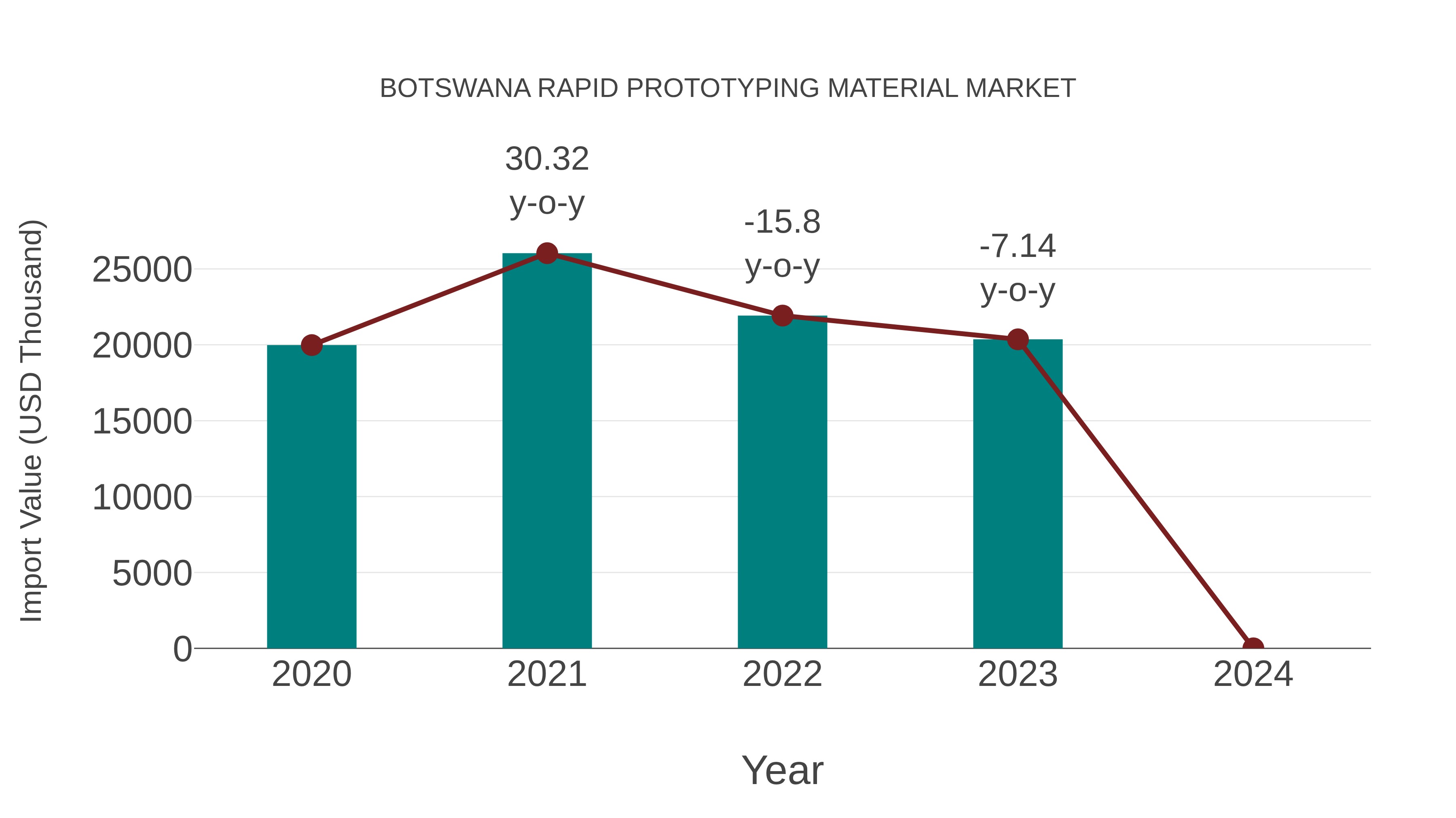  Botswana Rapid Prototyping Material Market: Import Trend Analysis