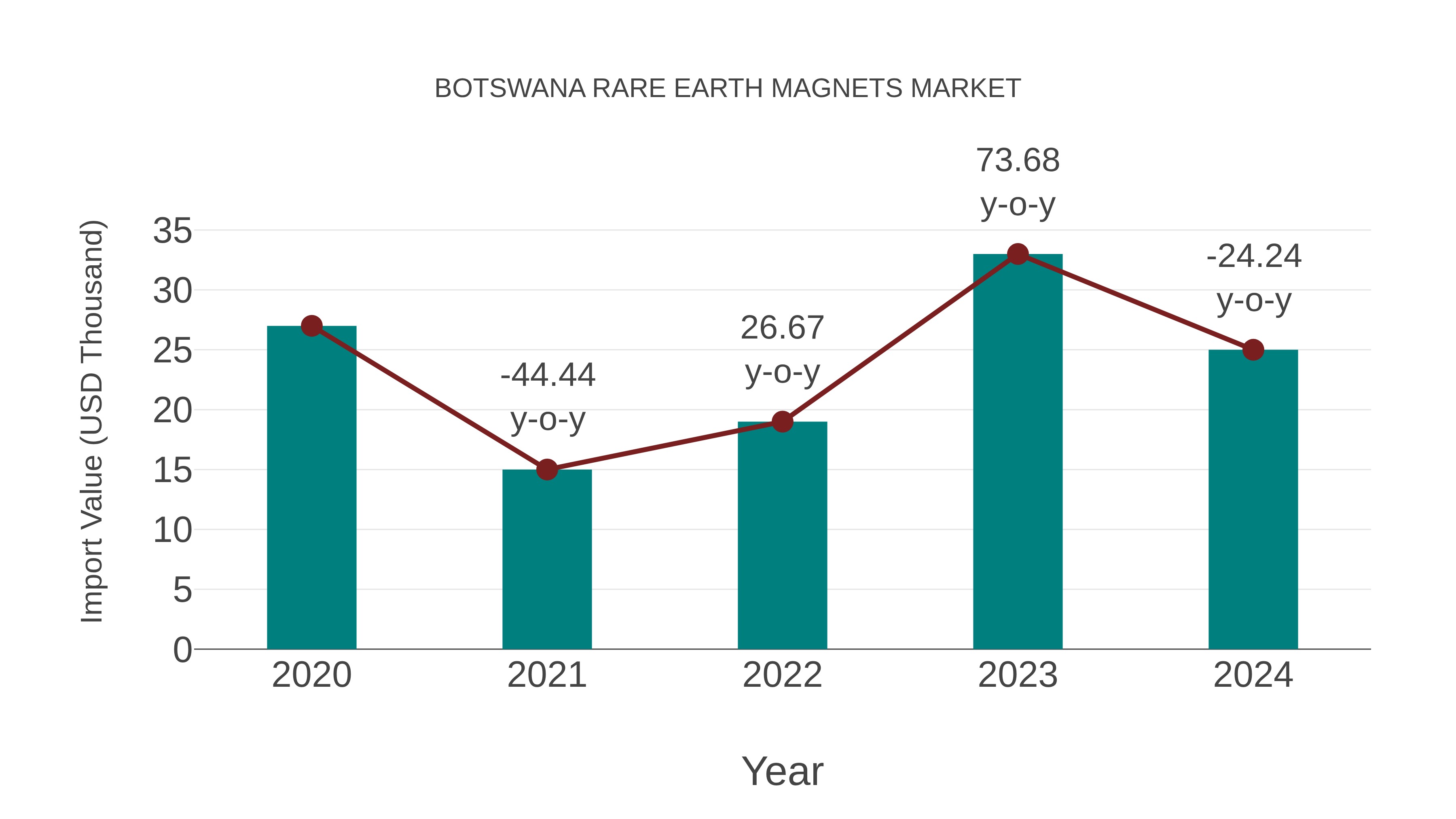  Botswana Rare Earth Magnets Market: Import Trend Analysis