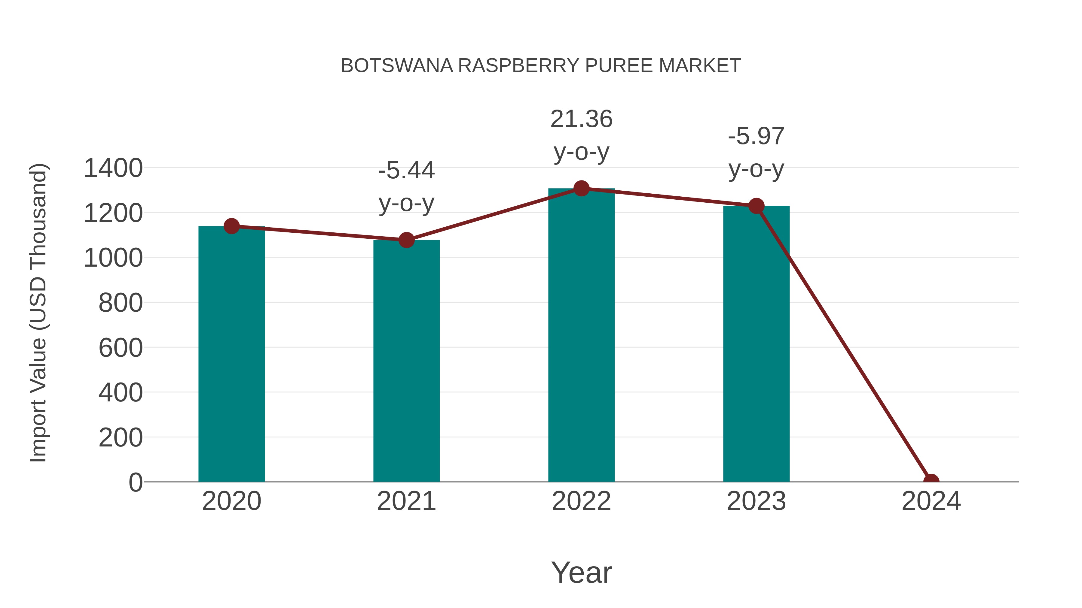  Botswana Raspberry Puree Market: Import Trend Analysis