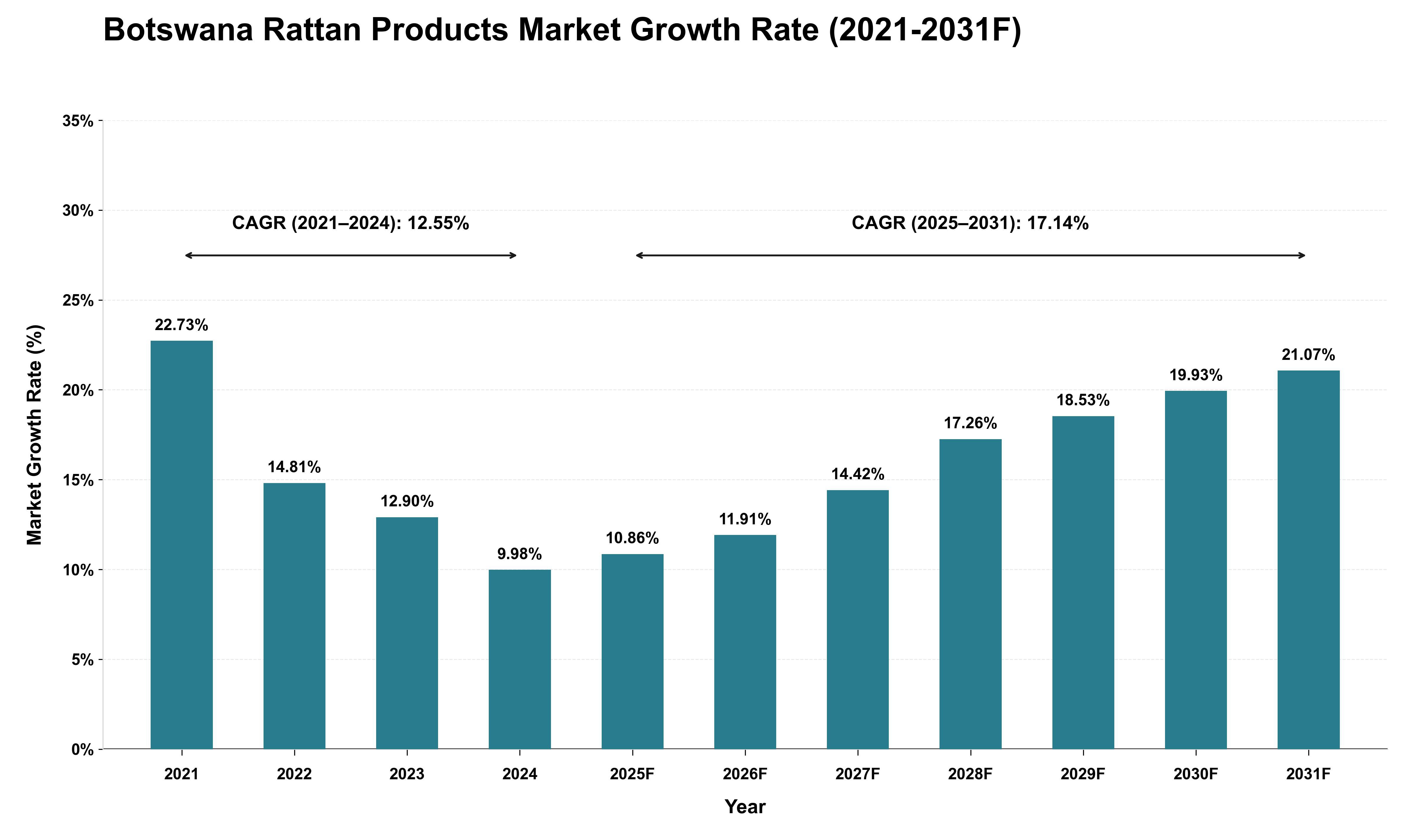 Botswana Rattan Products Market Growth Rate Analysis (2021 - 2031)