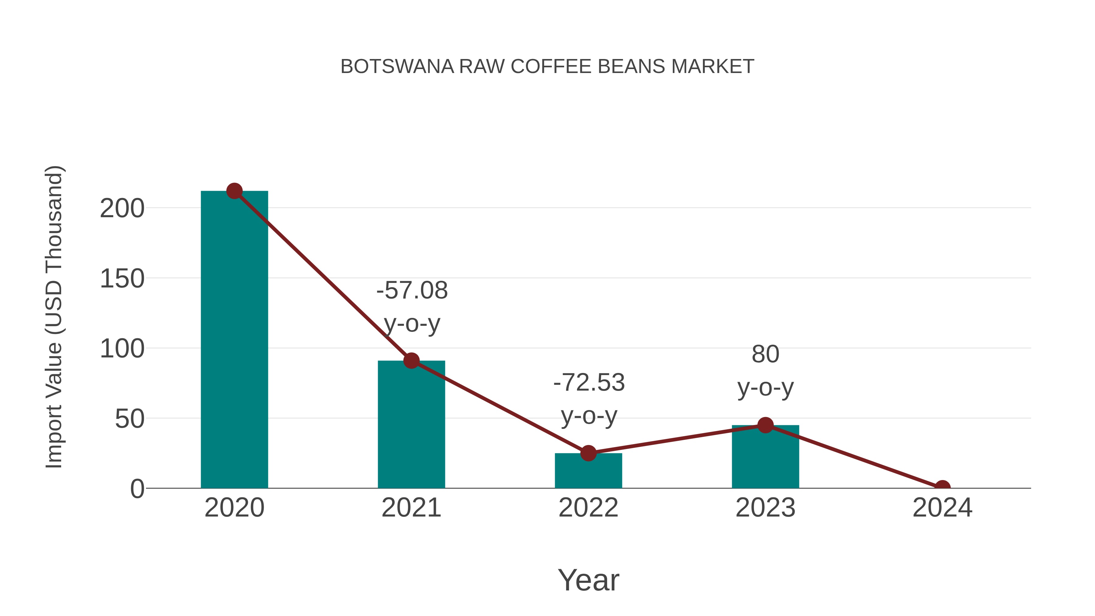  Botswana Raw Coffee Beans Market: Import Trend Analysis