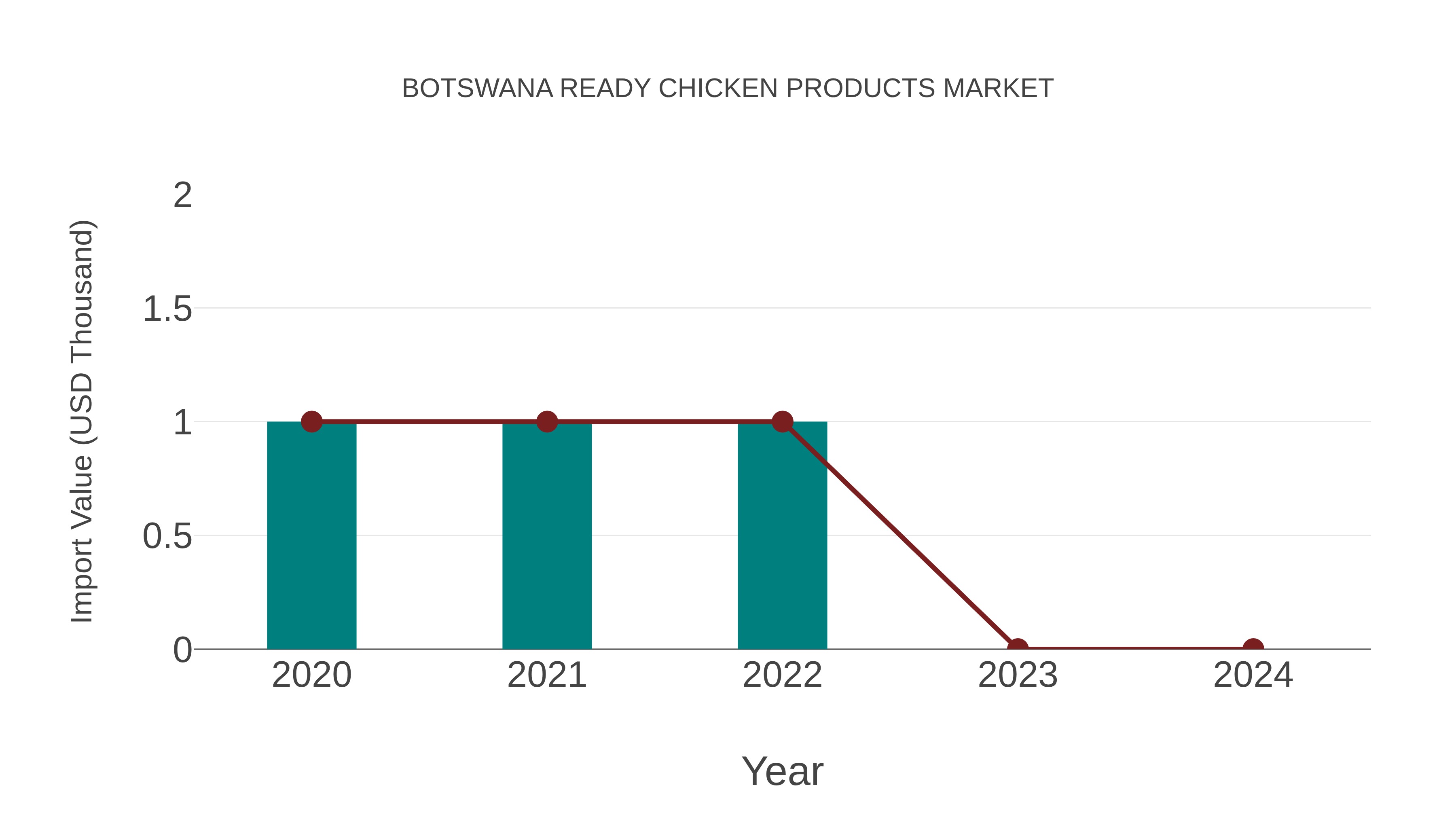  Botswana Ready Chicken Products Market: Import Trend Analysis