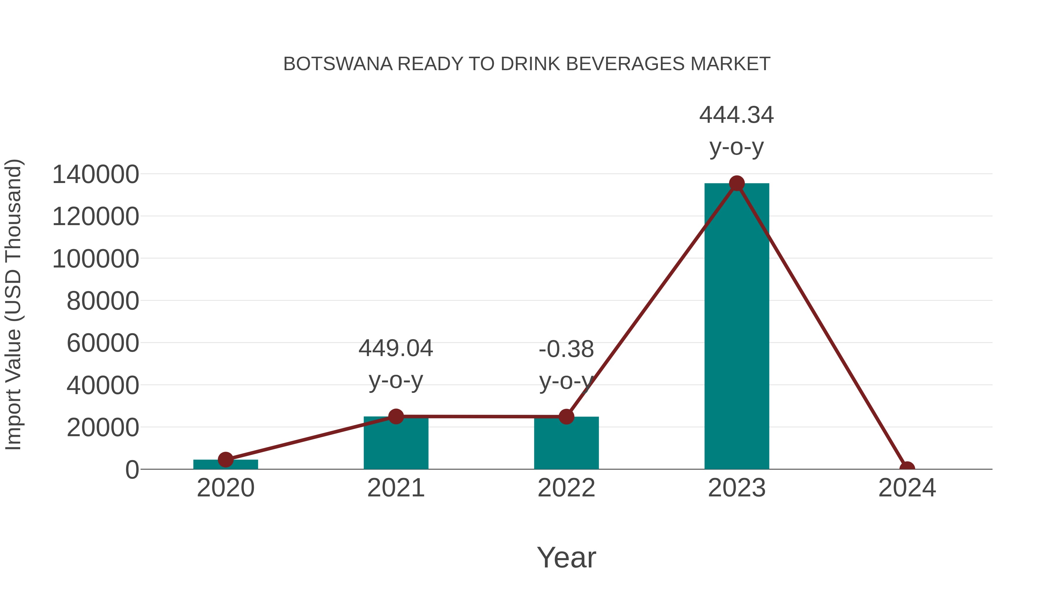  Botswana Ready to Drink Beverages Market: Import Trend Analysis