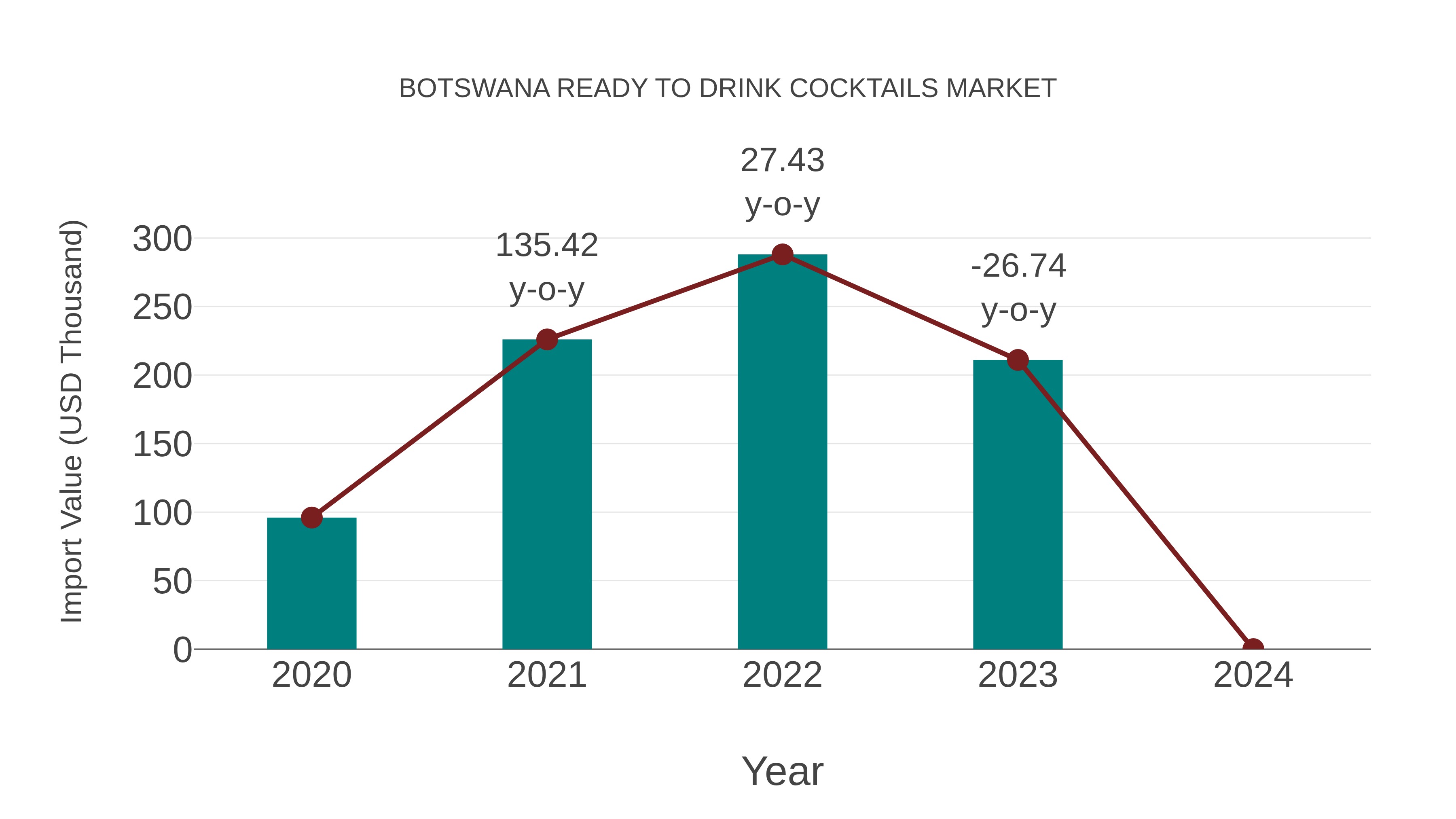 Botswana Ready to Drink Cocktails Market: Import Trend Analysis