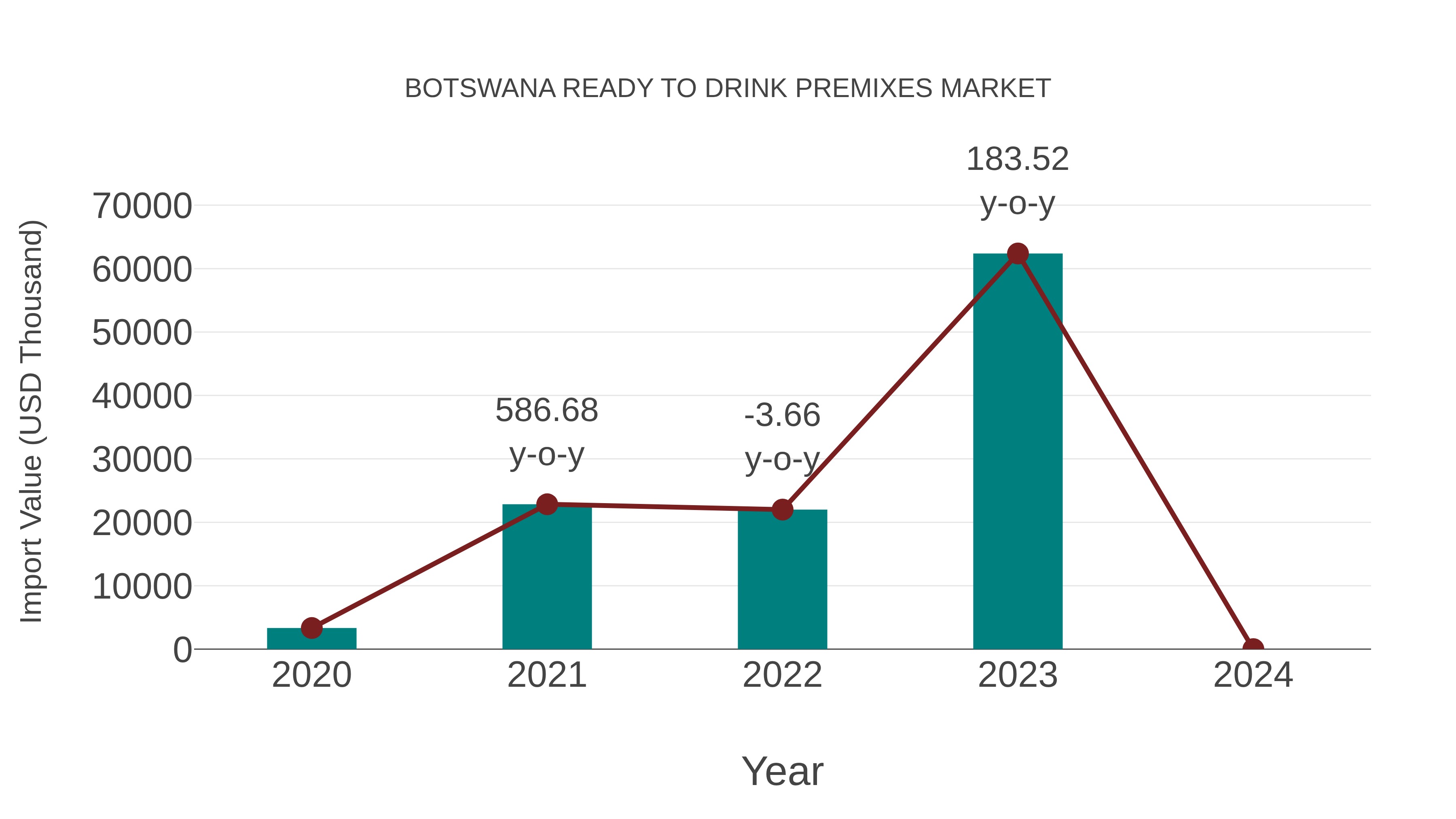 Botswana Ready to Drink Premixes Market: Import Trend Analysis