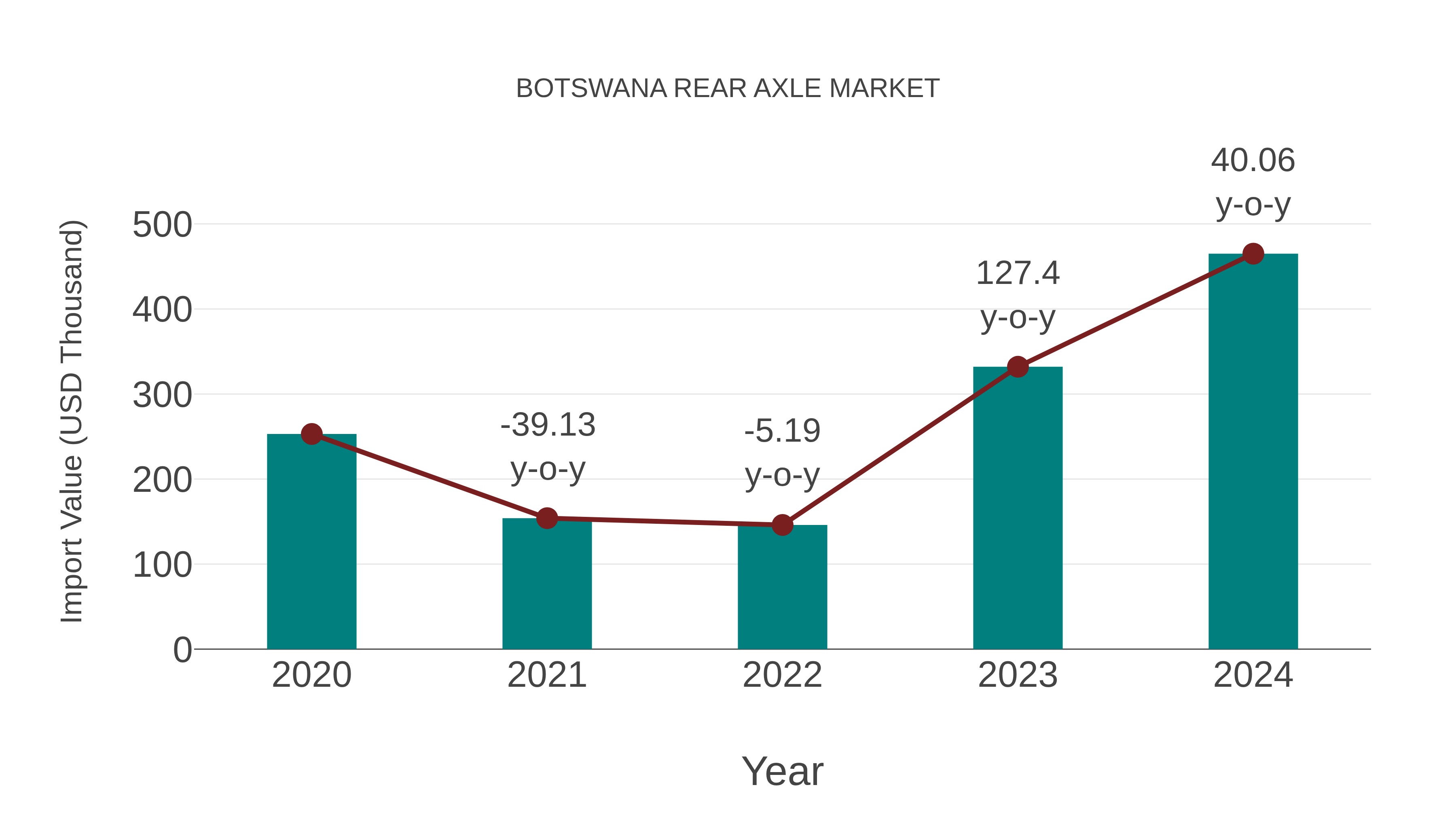 Botswana Rear Axle Market: Import Trend Analysis