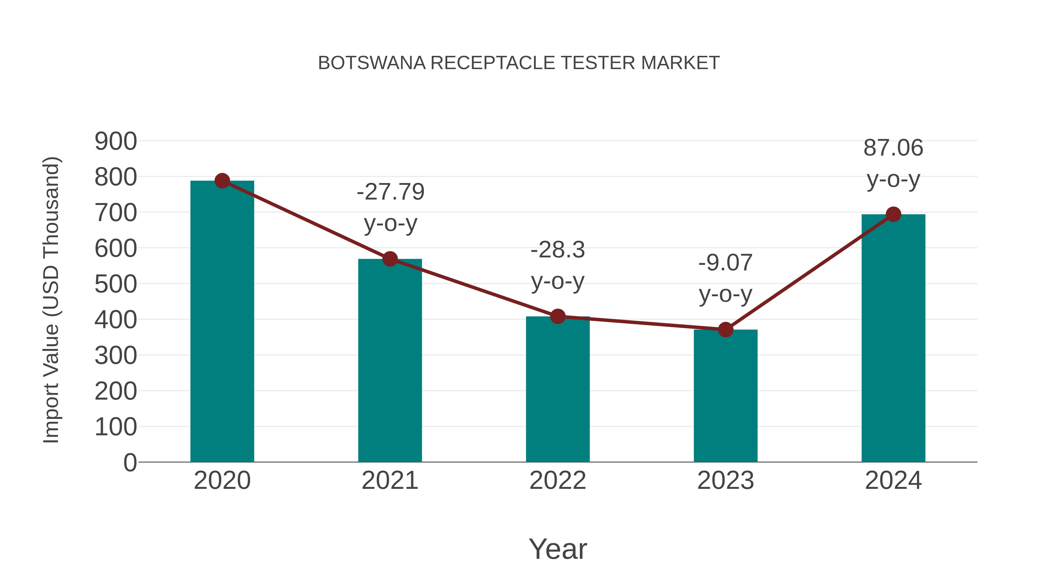  Botswana Receptacle Tester Market: Import Trend Analysis