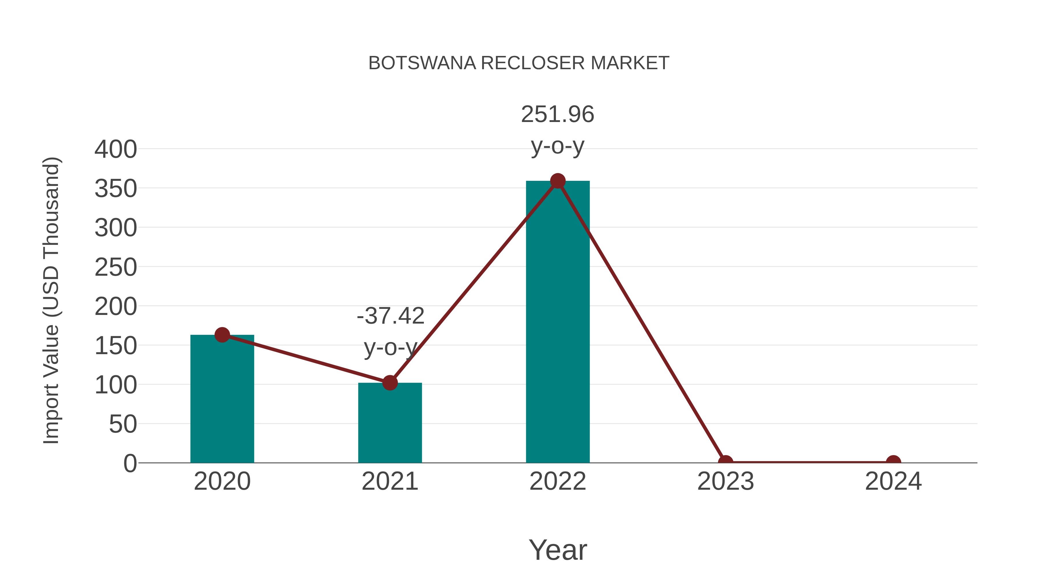  Botswana Recloser Market: Import Trend Analysis