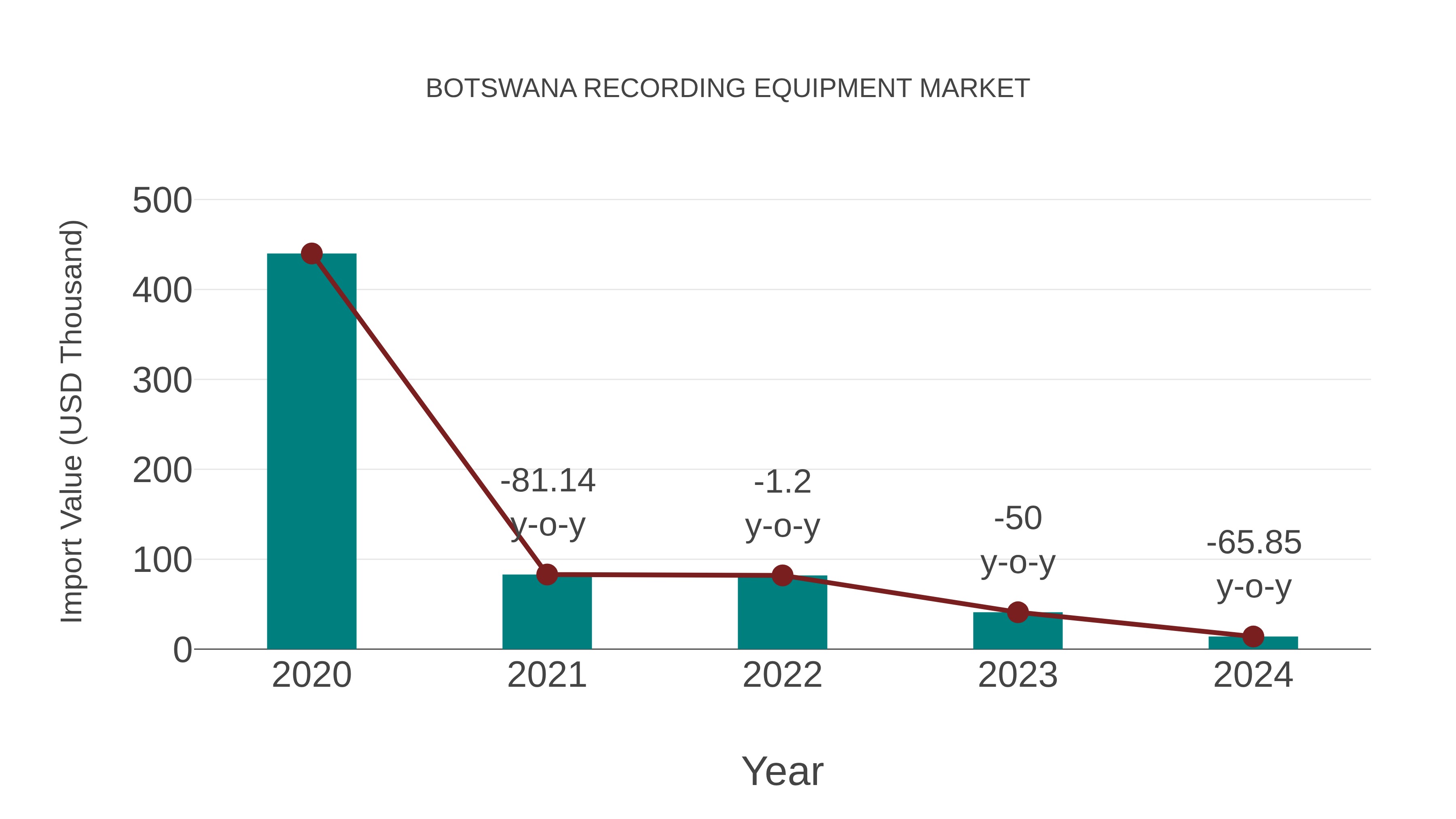 Botswana Recording Equipment Market: Import Trend Analysis