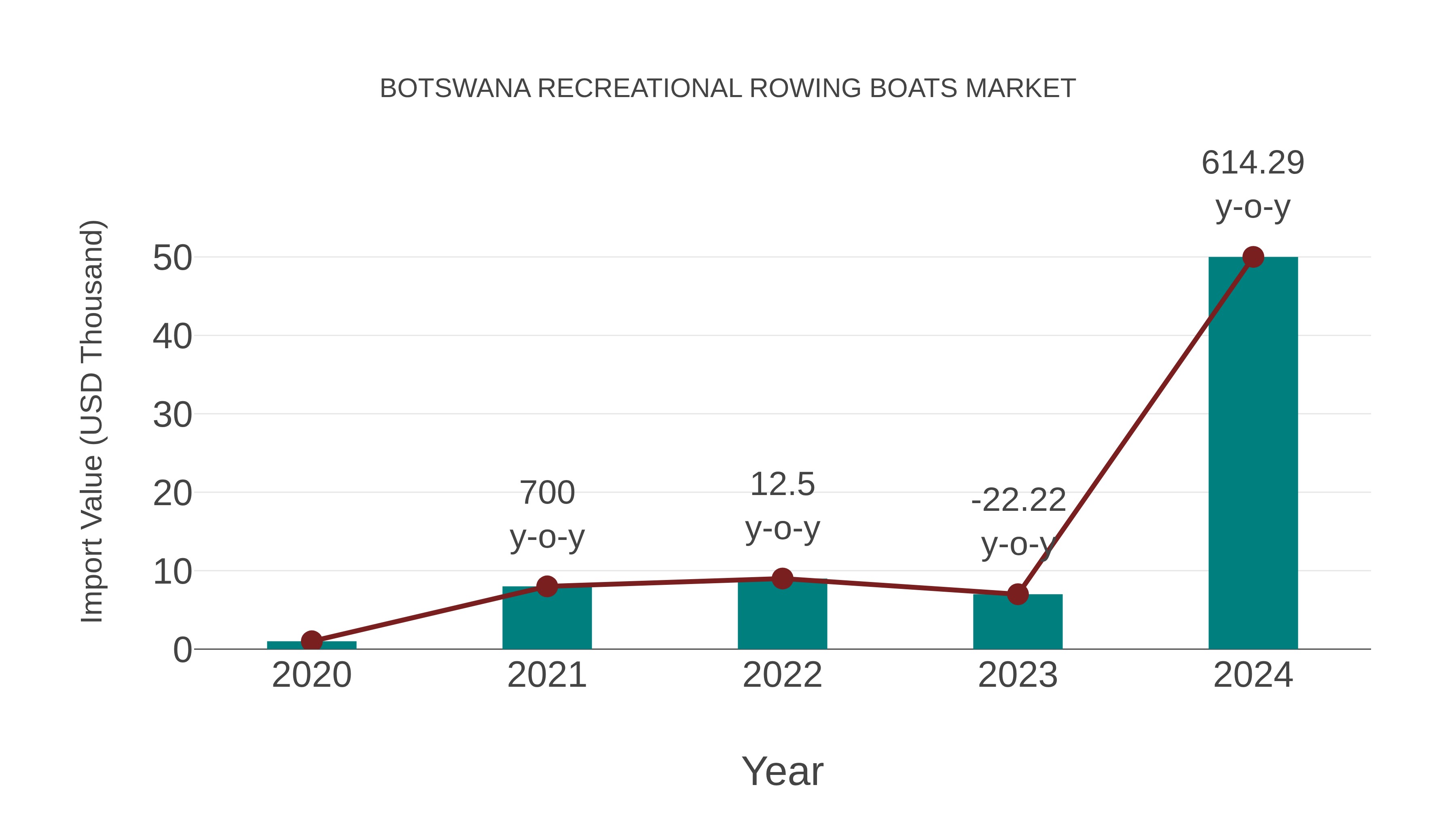  Botswana Recreational Rowing Boats Market: Import Trend Analysis