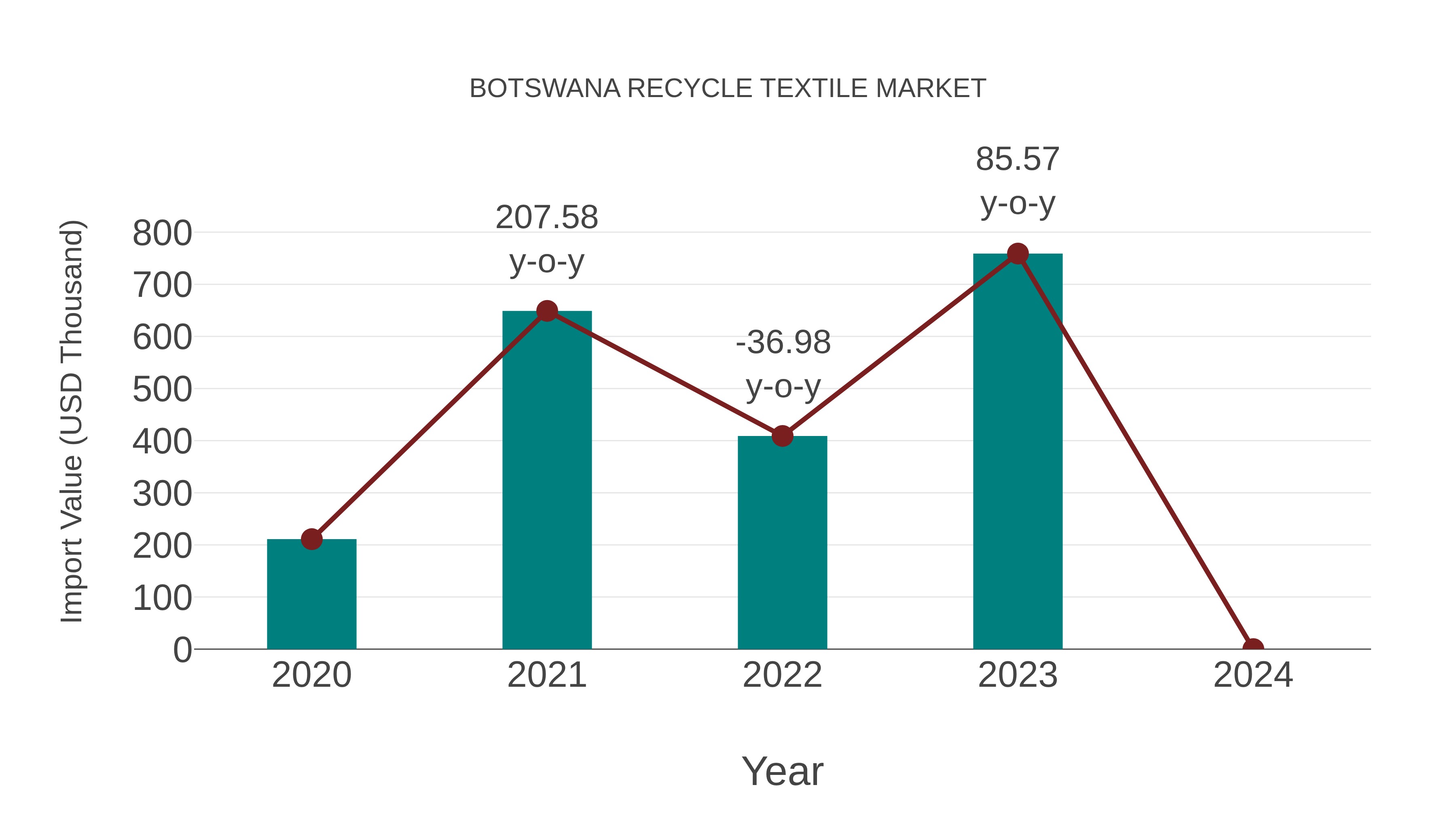  Botswana Recycle Textile Market: Import Trend Analysis