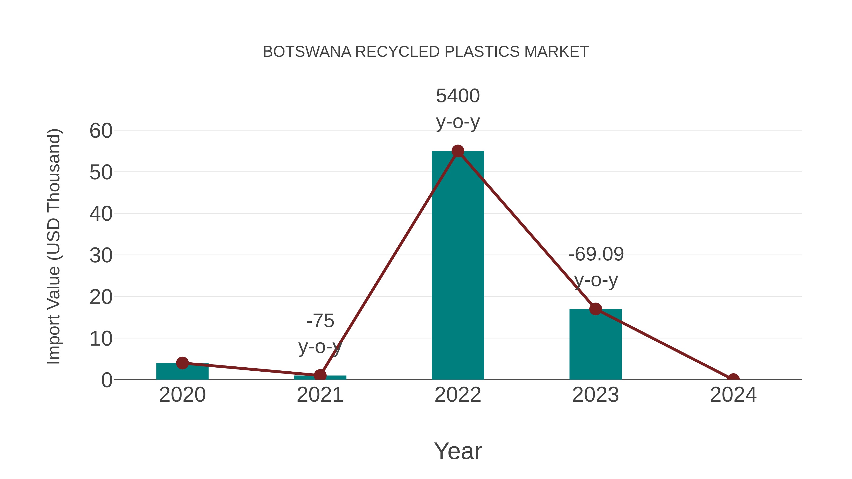  Botswana Recycled Plastics Market: Import Trend Analysis