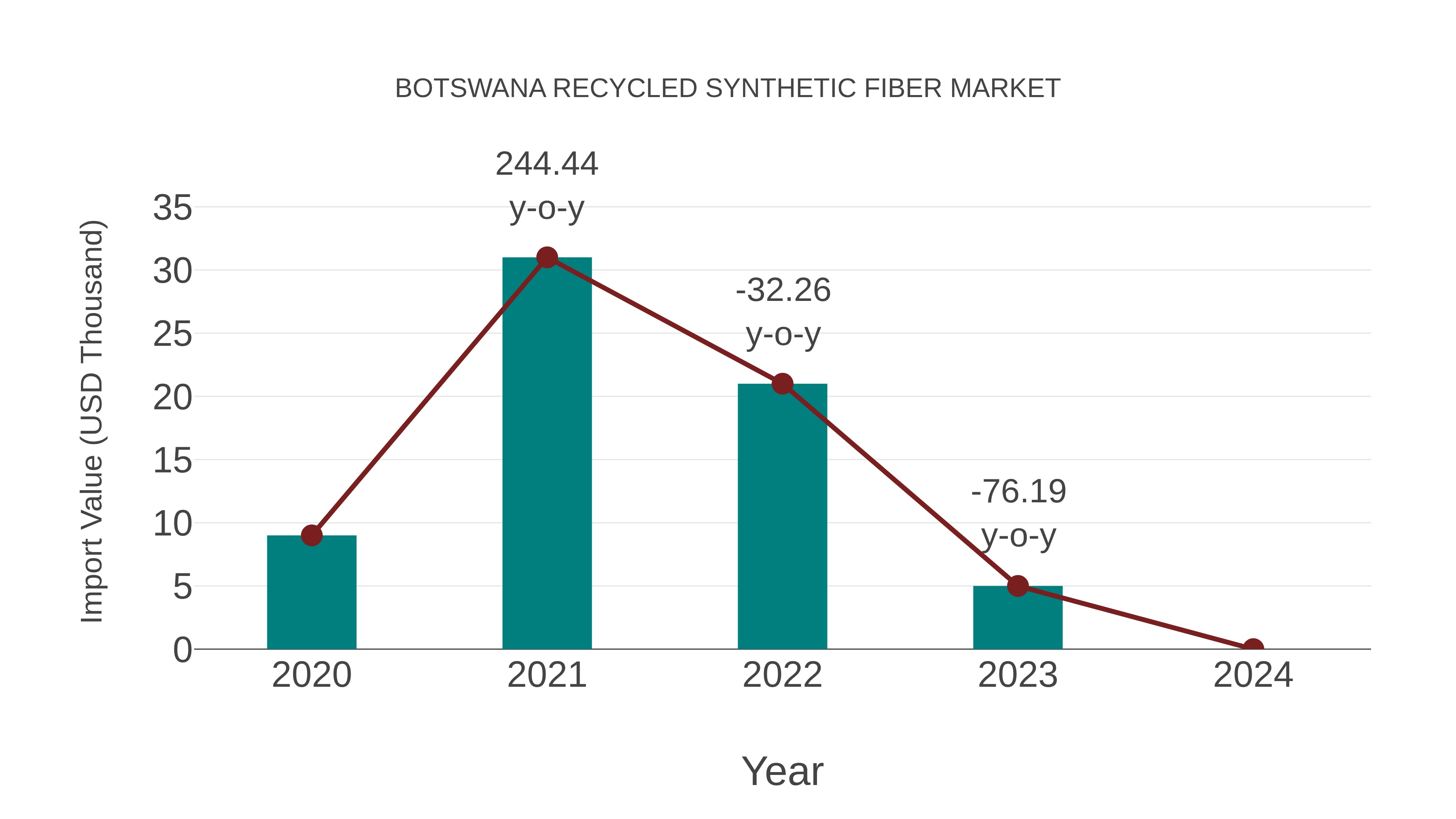Botswana Recycled Synthetic Fiber Market: Import Trend Analysis